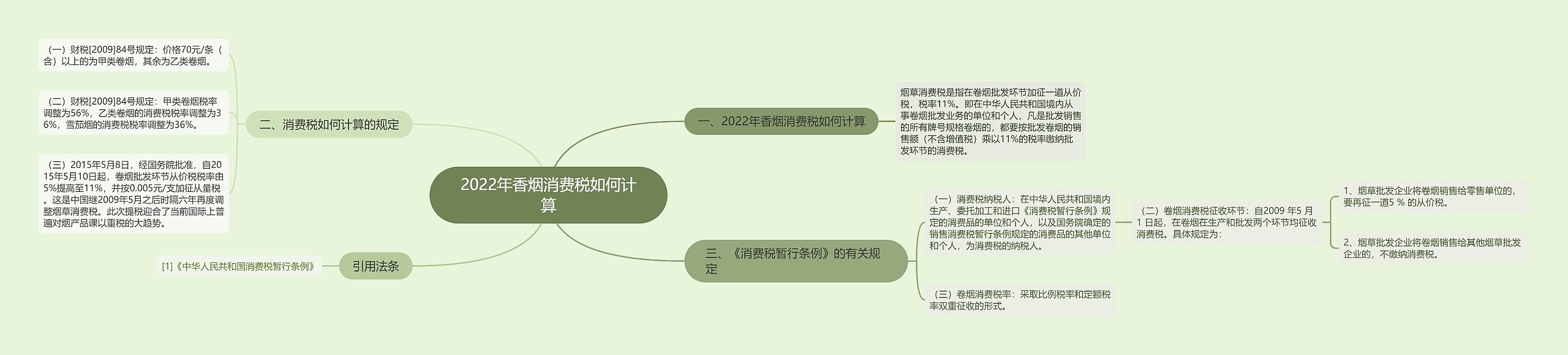 2022年香烟消费税如何计算思维导图