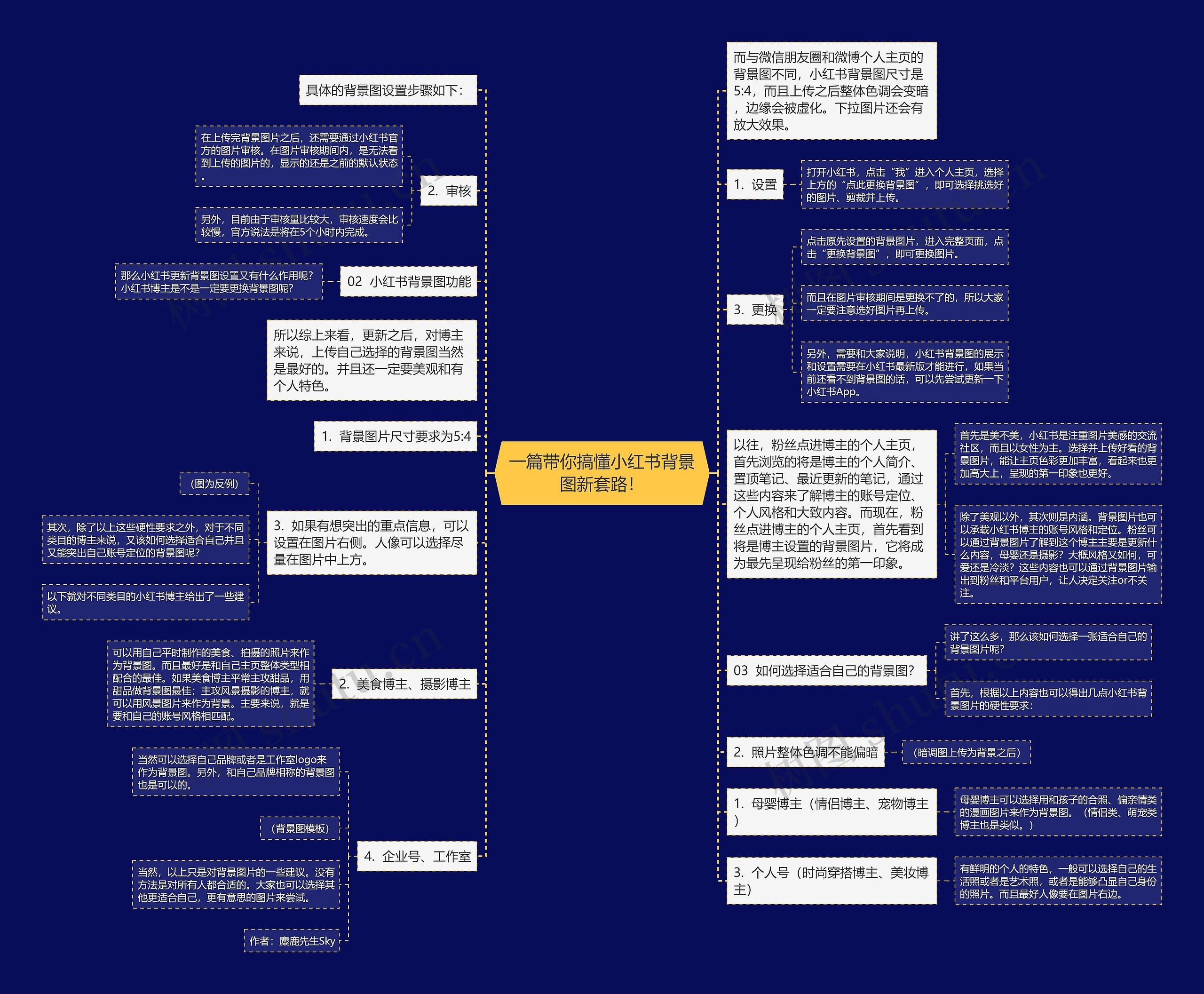 一篇带你搞懂小红书背景图新套路！思维导图