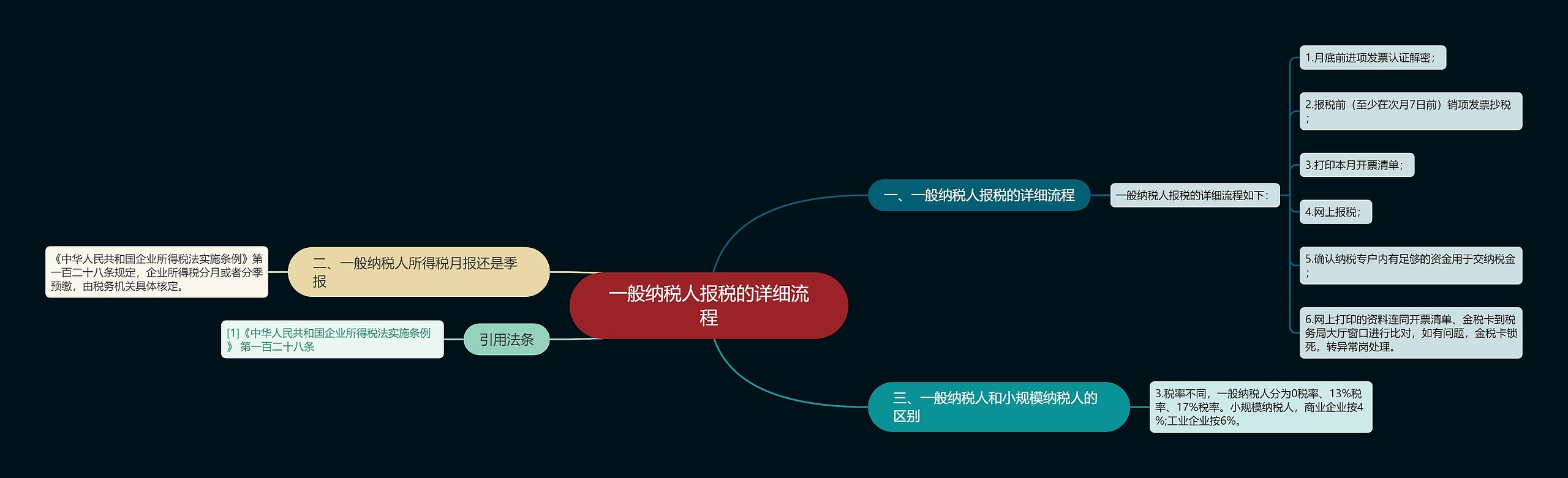 一般纳税人报税的详细流程思维导图