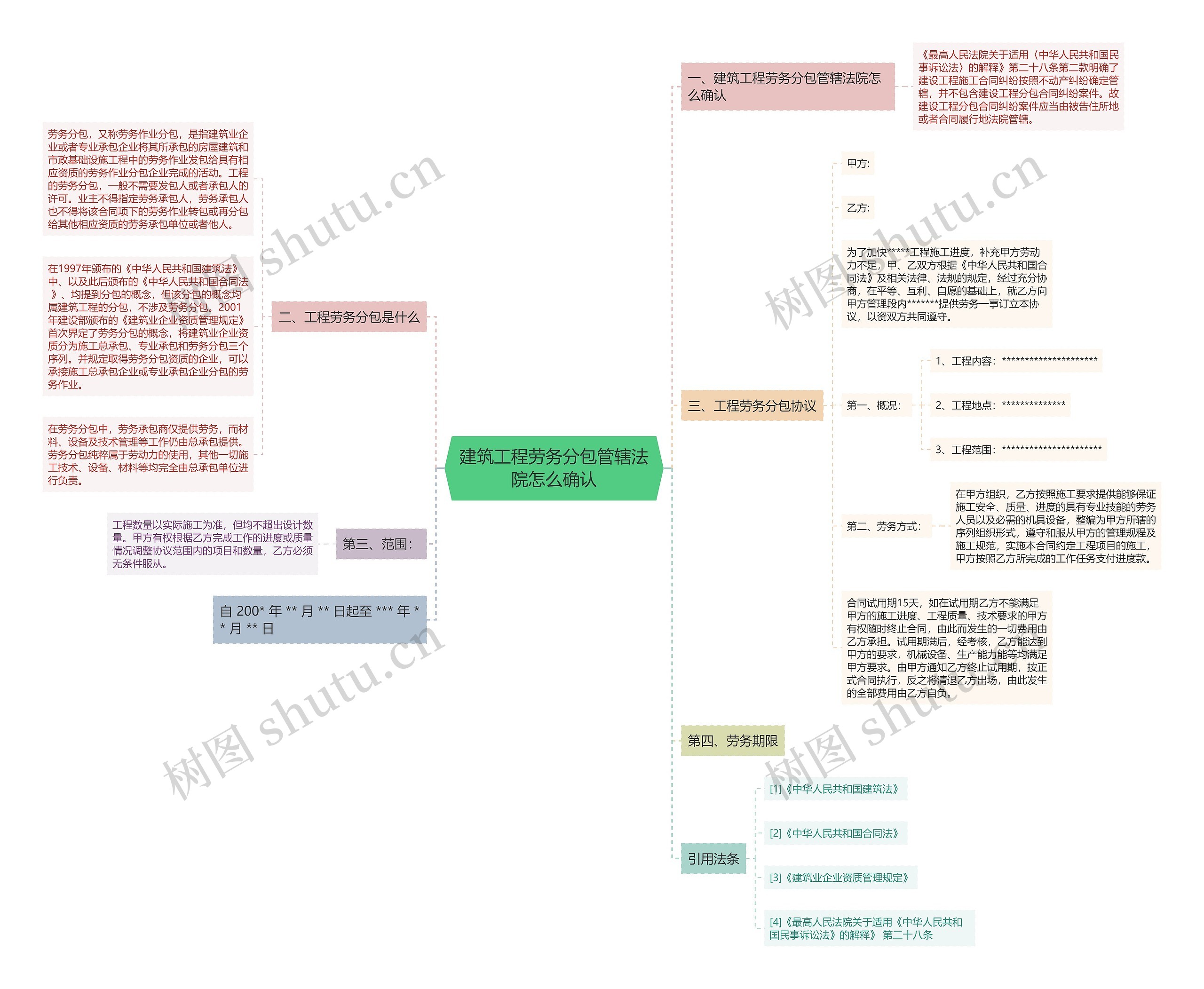 建筑工程劳务分包管辖法院怎么确认思维导图