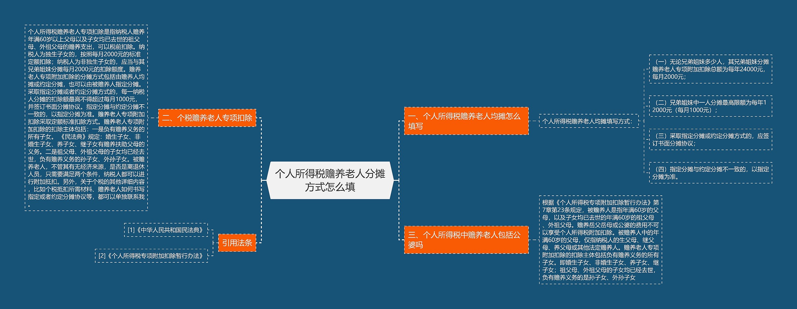 个人所得税赡养老人分摊方式怎么填思维导图