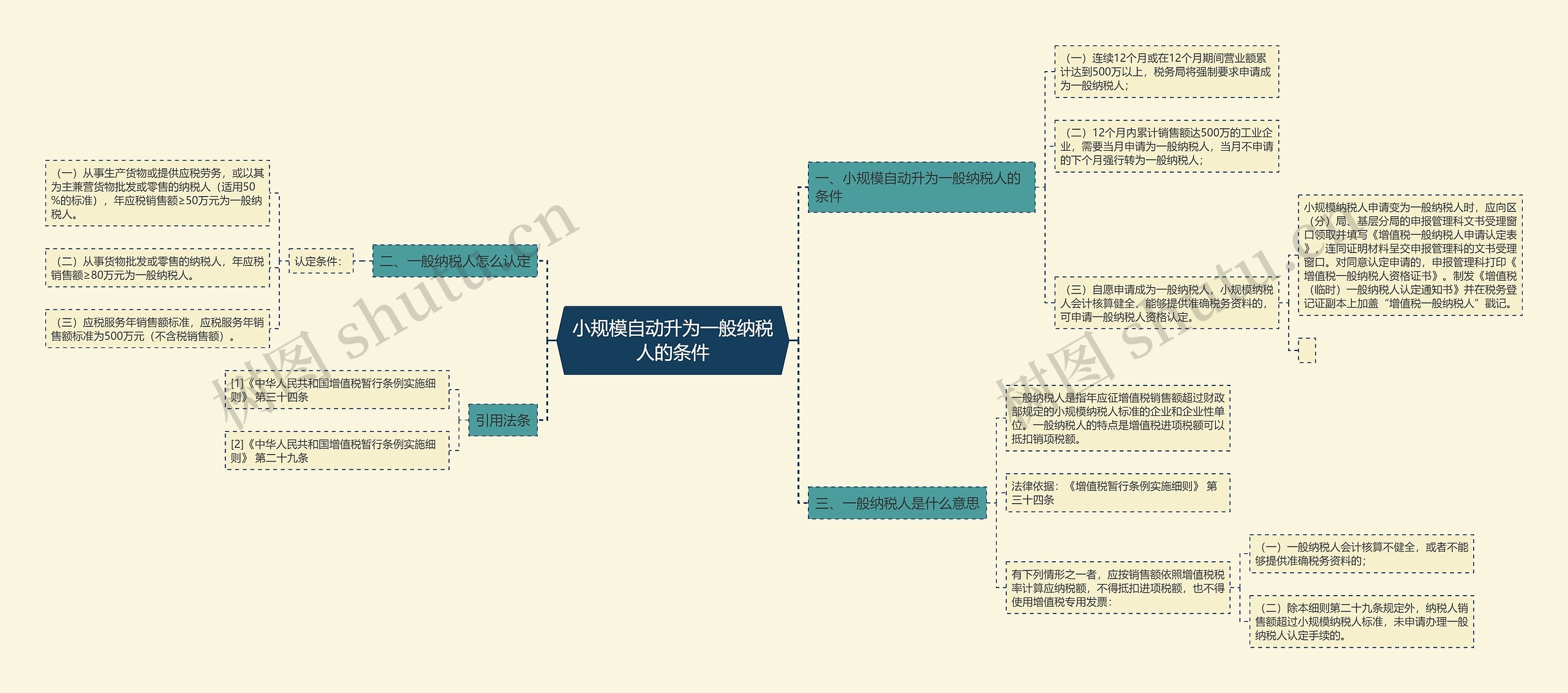 小规模自动升为一般纳税人的条件思维导图