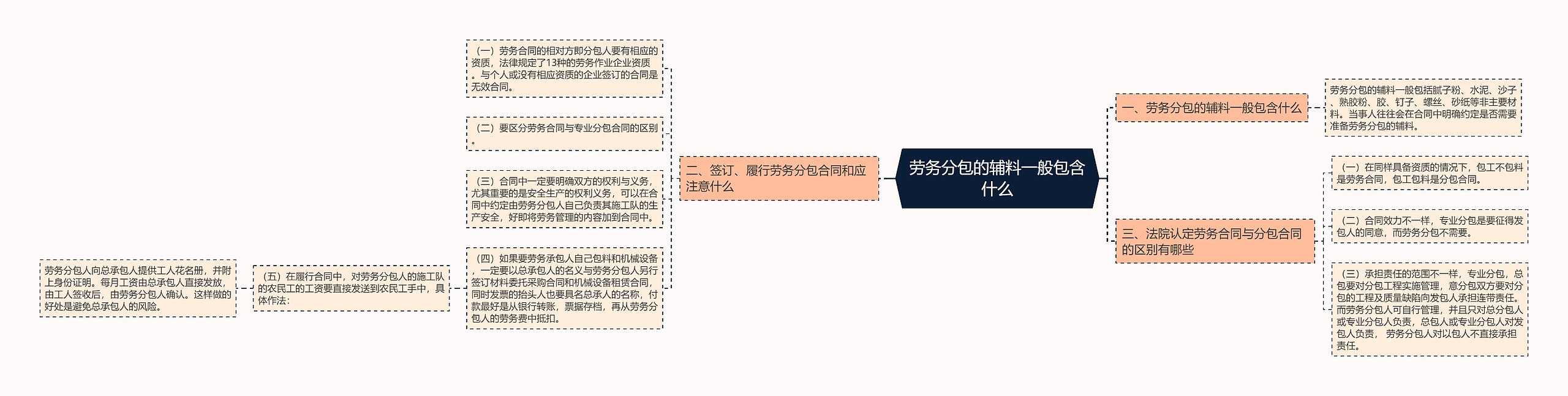 劳务分包的辅料一般包含什么思维导图