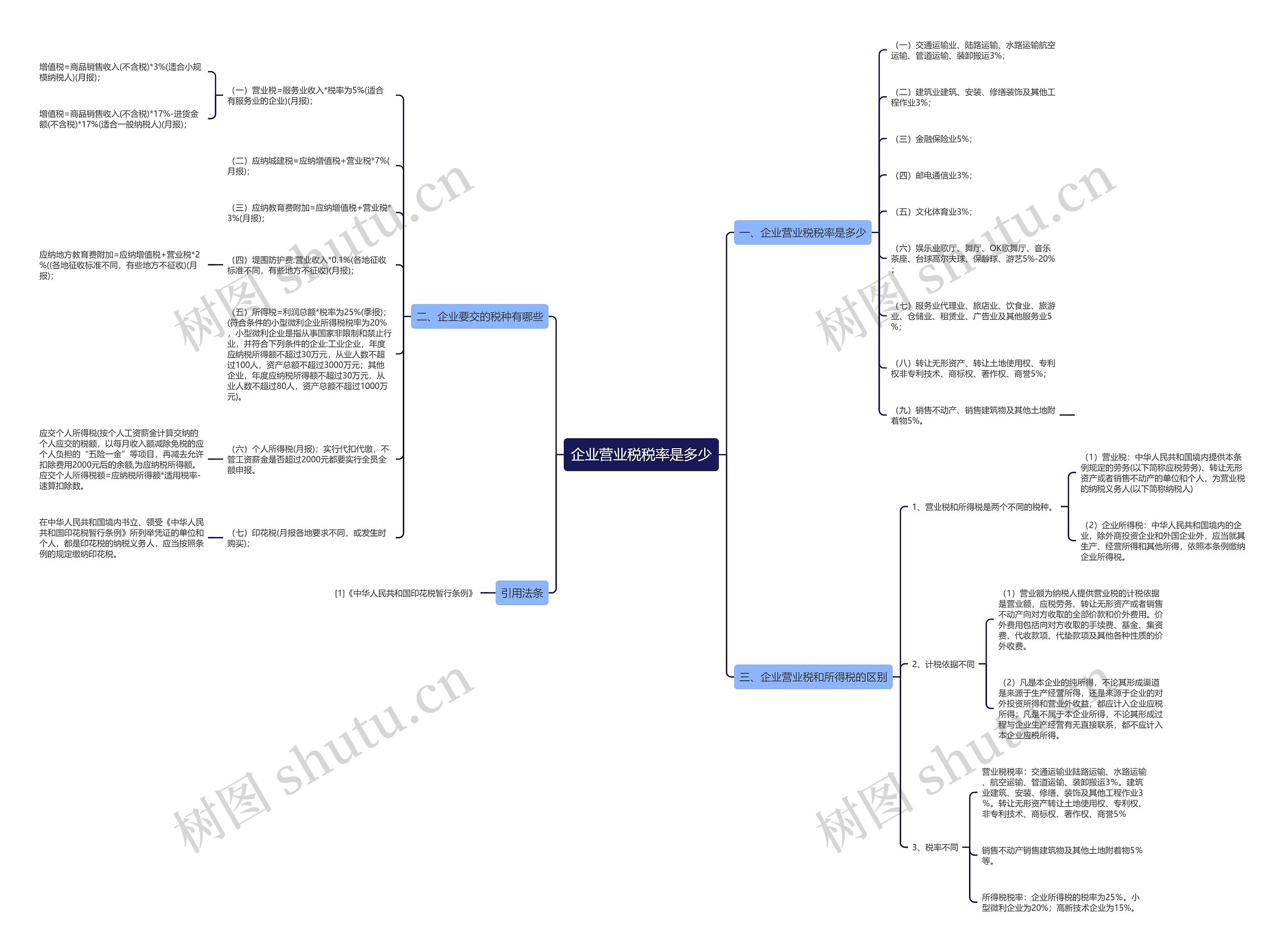 企业营业税税率是多少思维导图