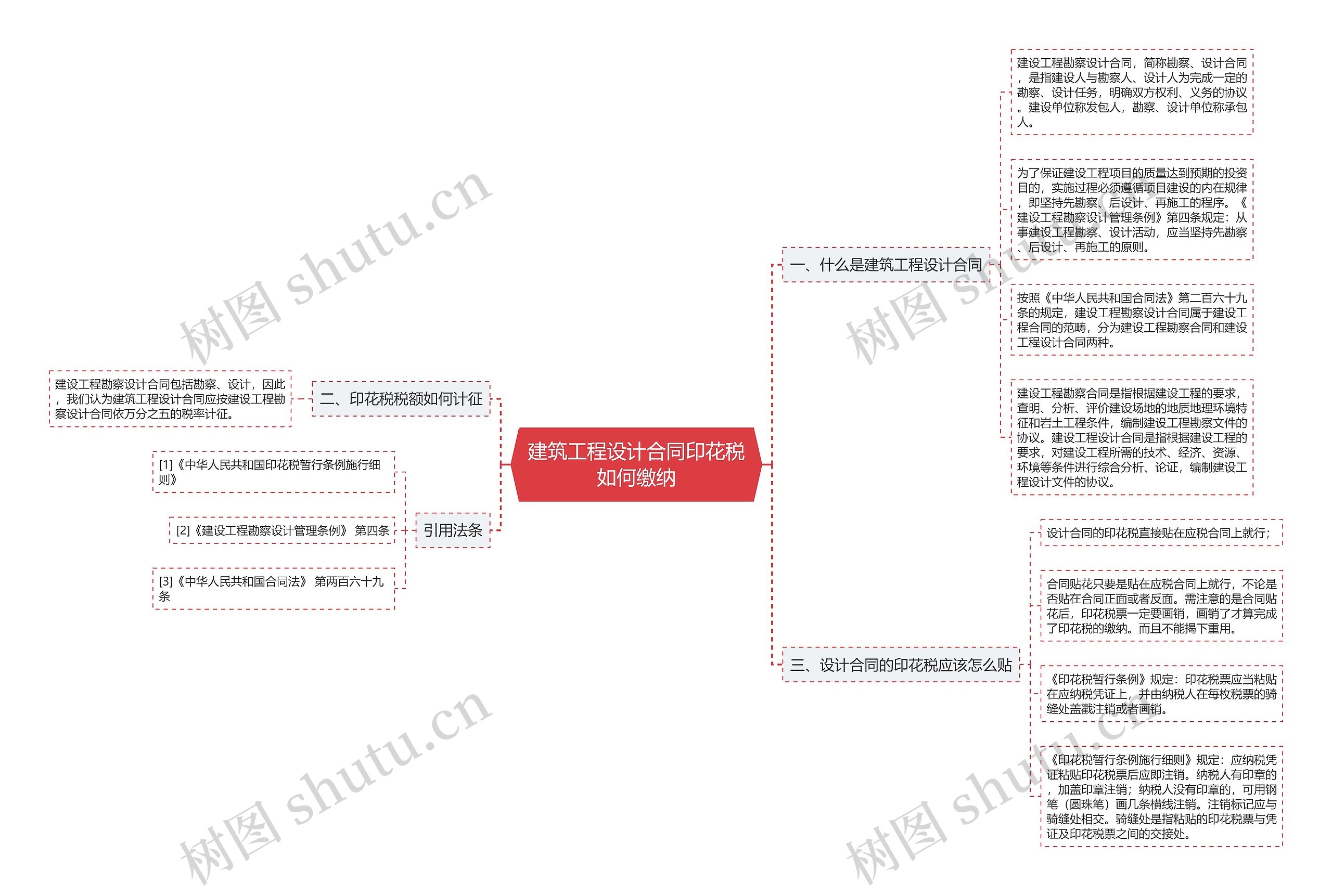 建筑工程设计合同印花税如何缴纳思维导图