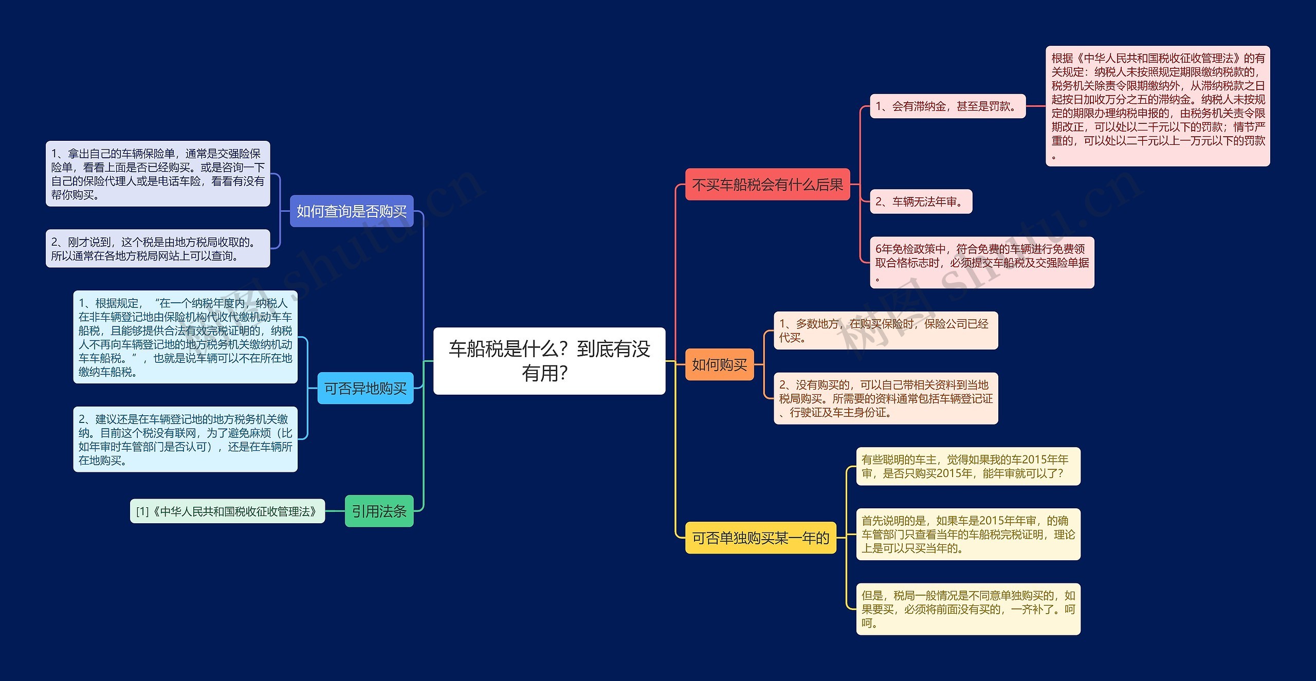 车船税是什么？到底有没有用？思维导图