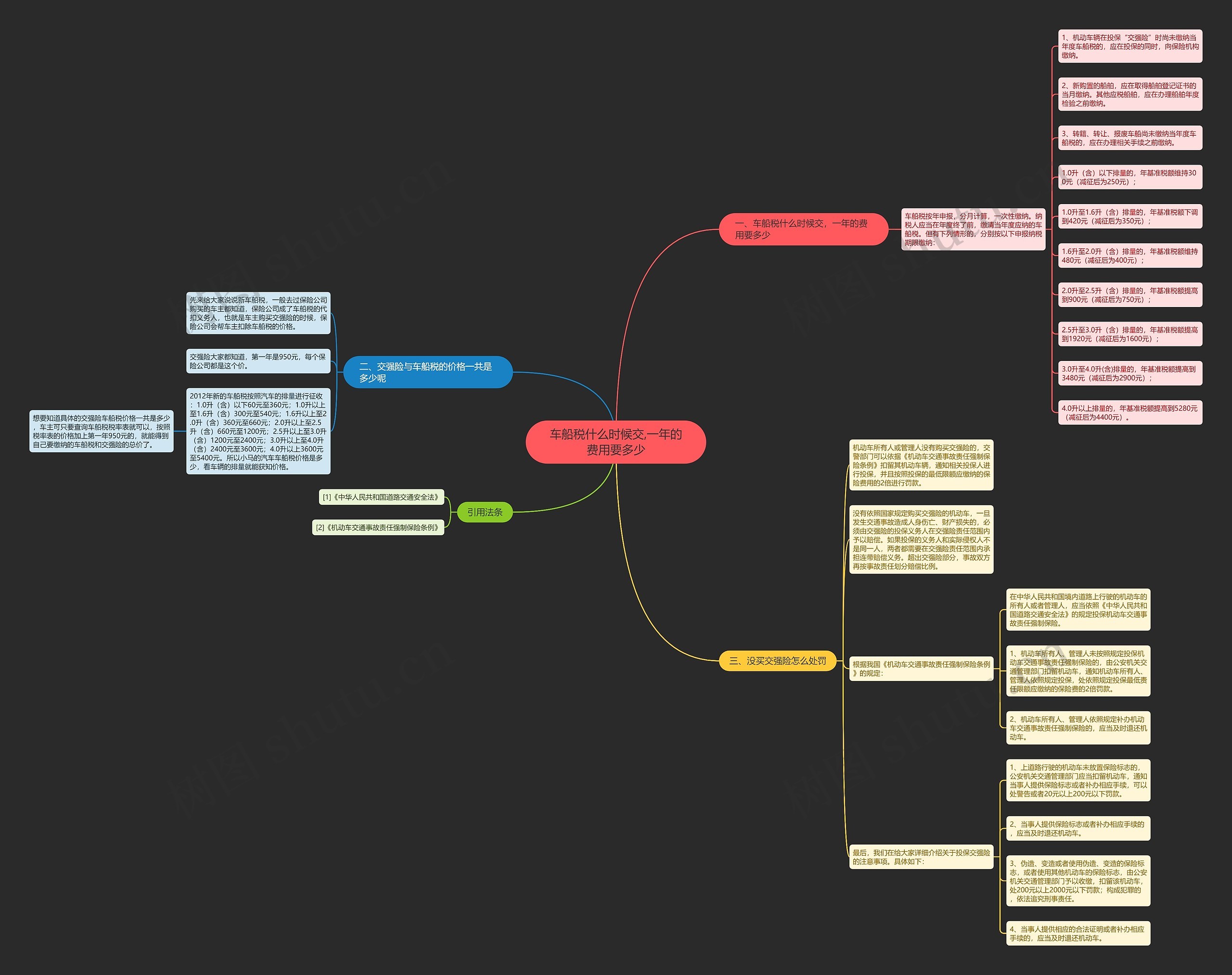 车船税什么时候交,一年的费用要多少思维导图