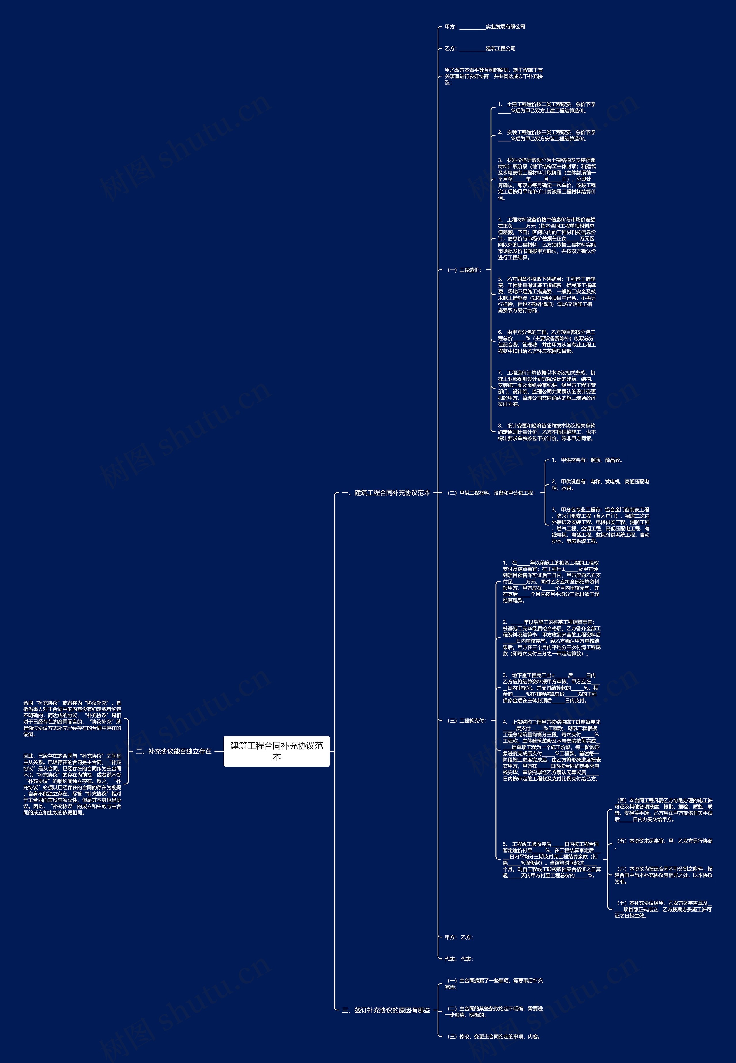 建筑工程合同补充协议范本思维导图