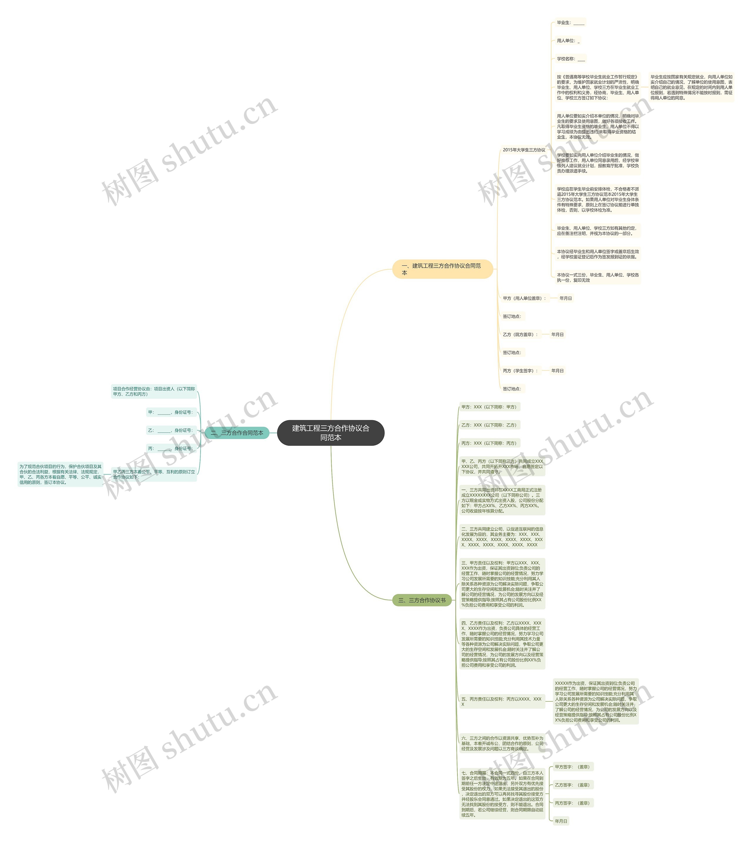 建筑工程三方合作协议合同范本思维导图