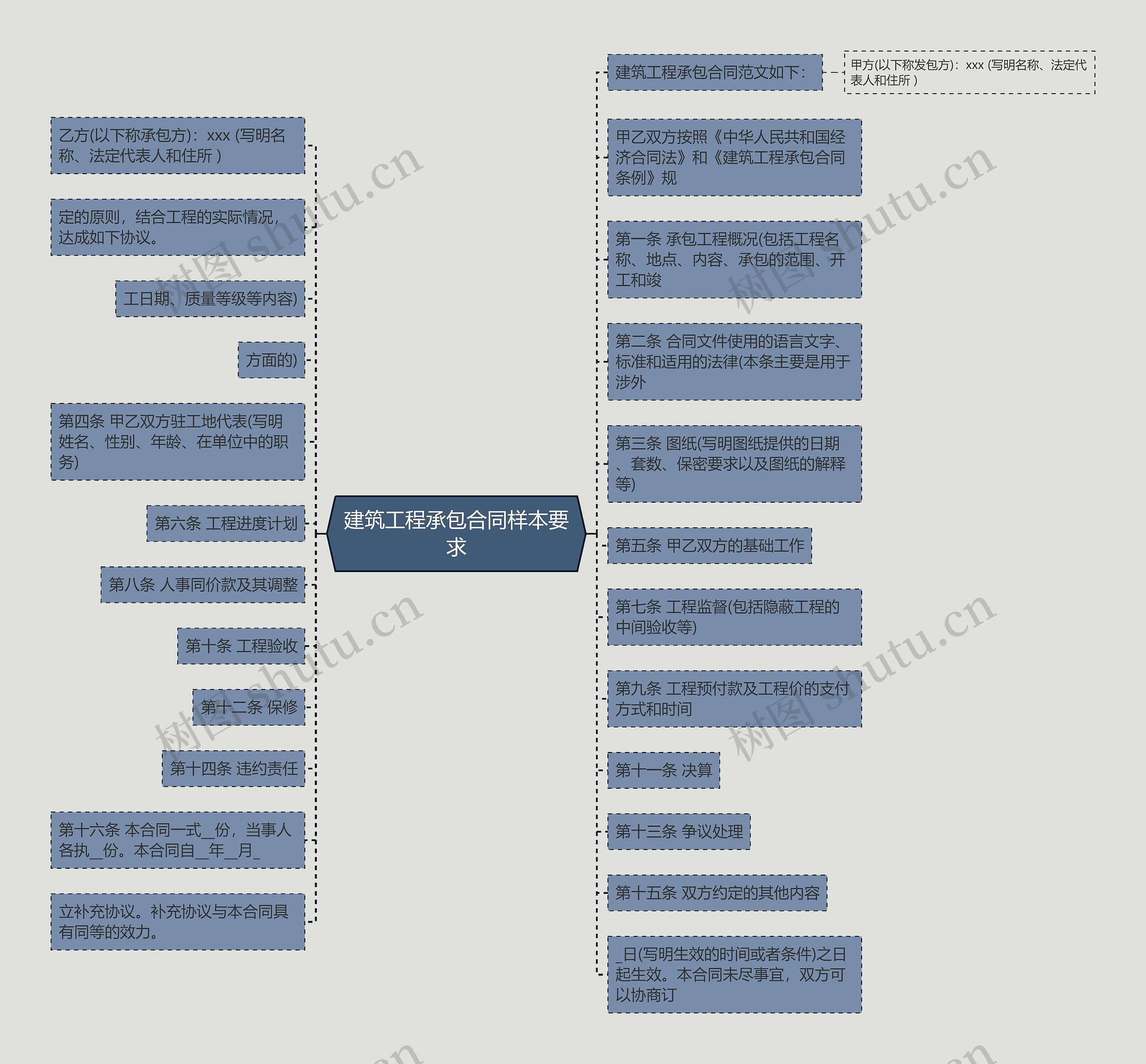 建筑工程承包合同样本要求思维导图