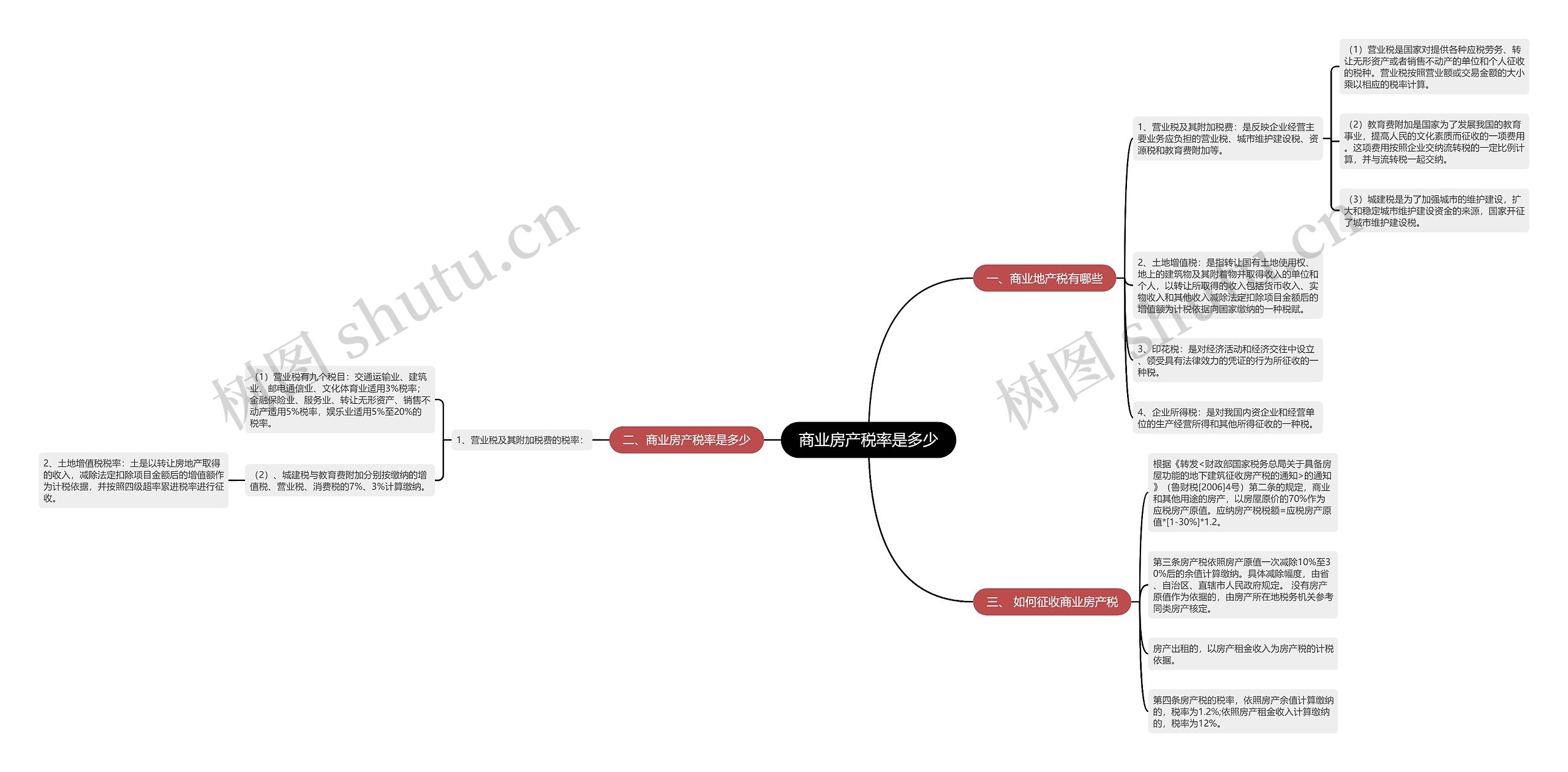 商业房产税率是多少思维导图