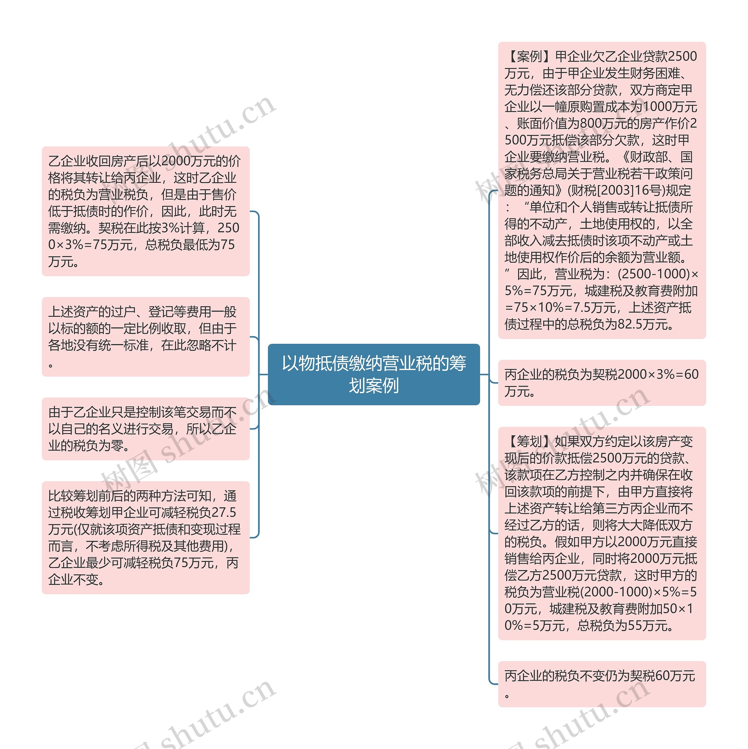 以物抵债缴纳营业税的筹划案例