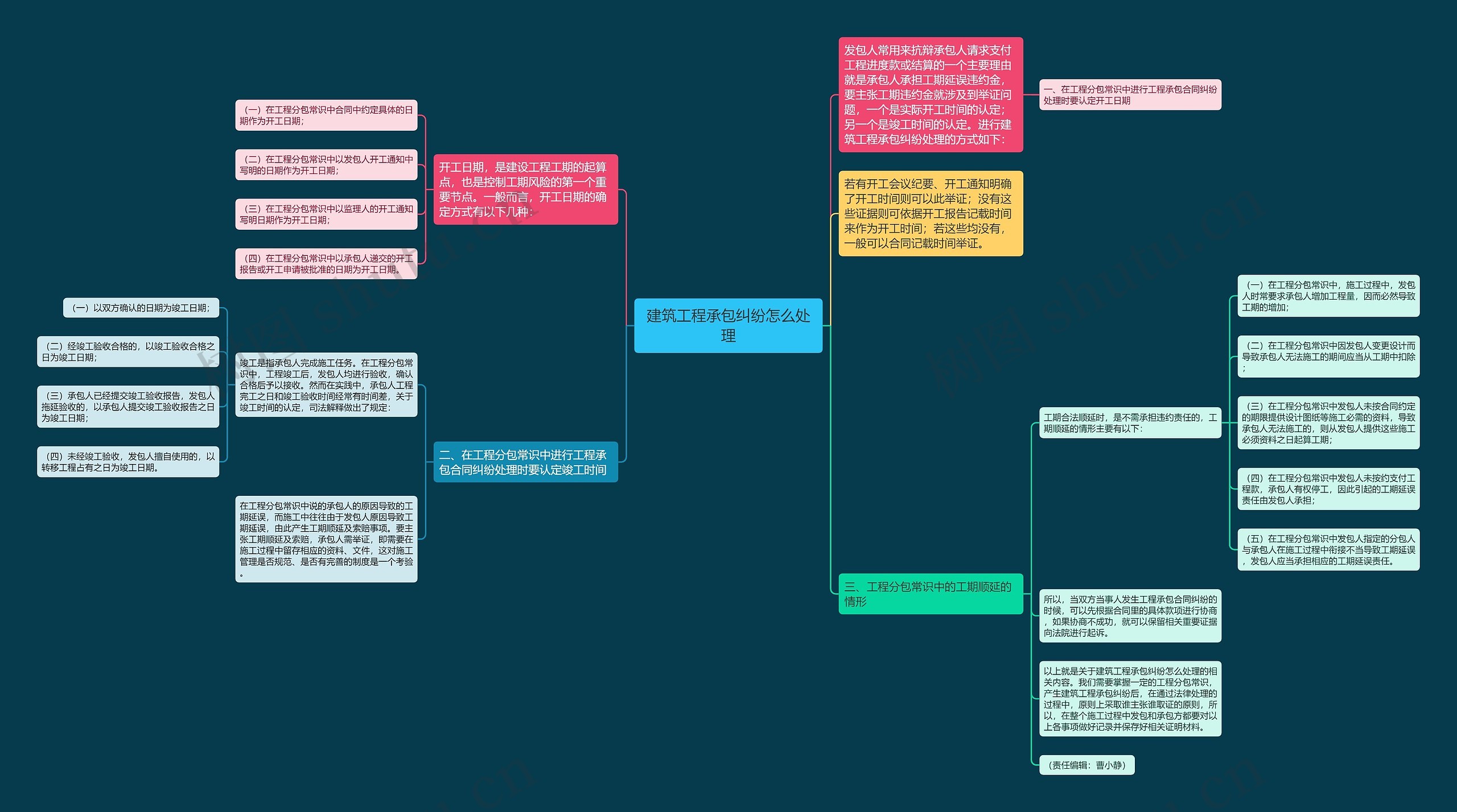 建筑工程承包纠纷怎么处理思维导图
