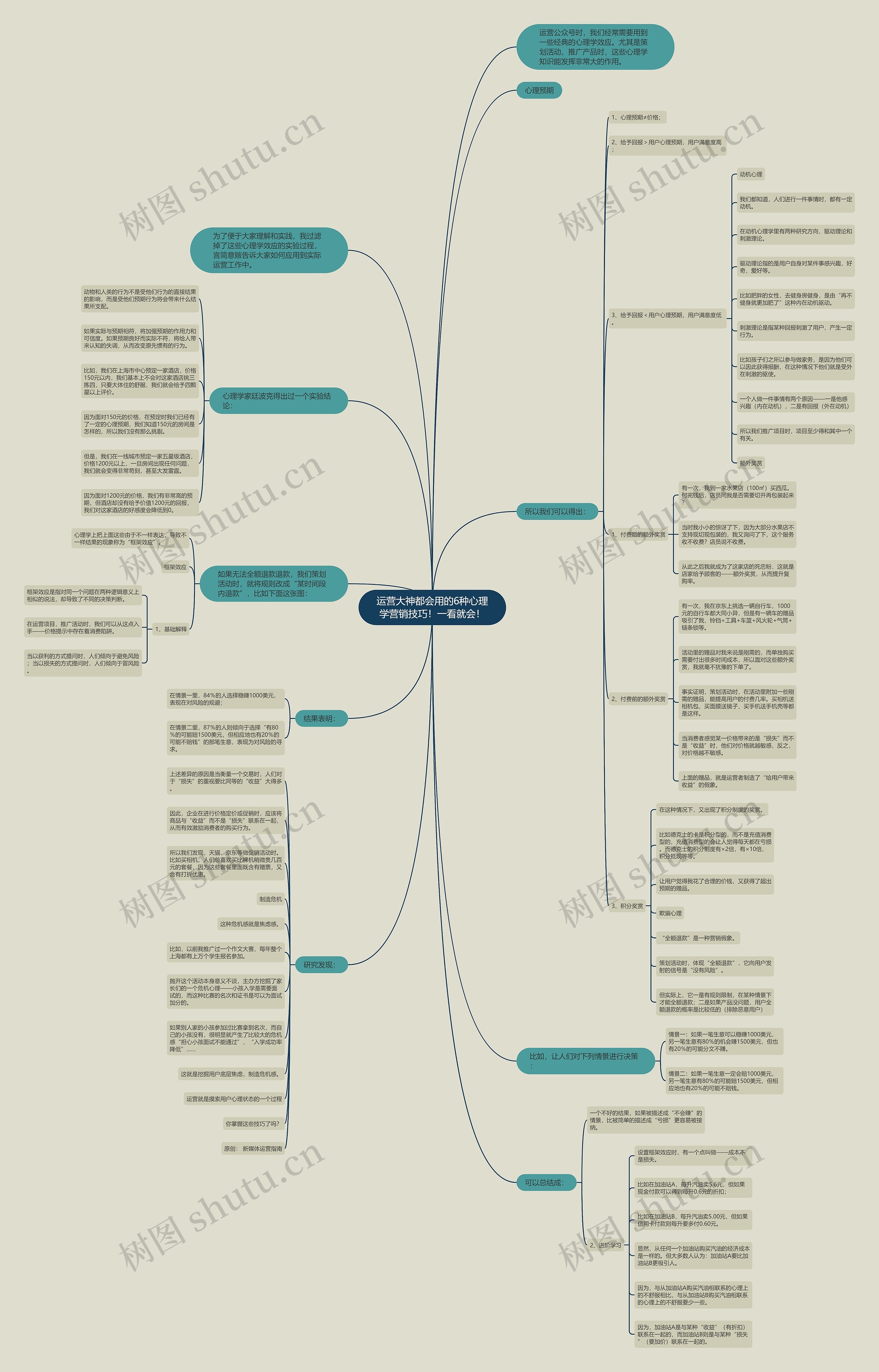 运营大神都会用的6种心理学营销技巧！一看就会！思维导图