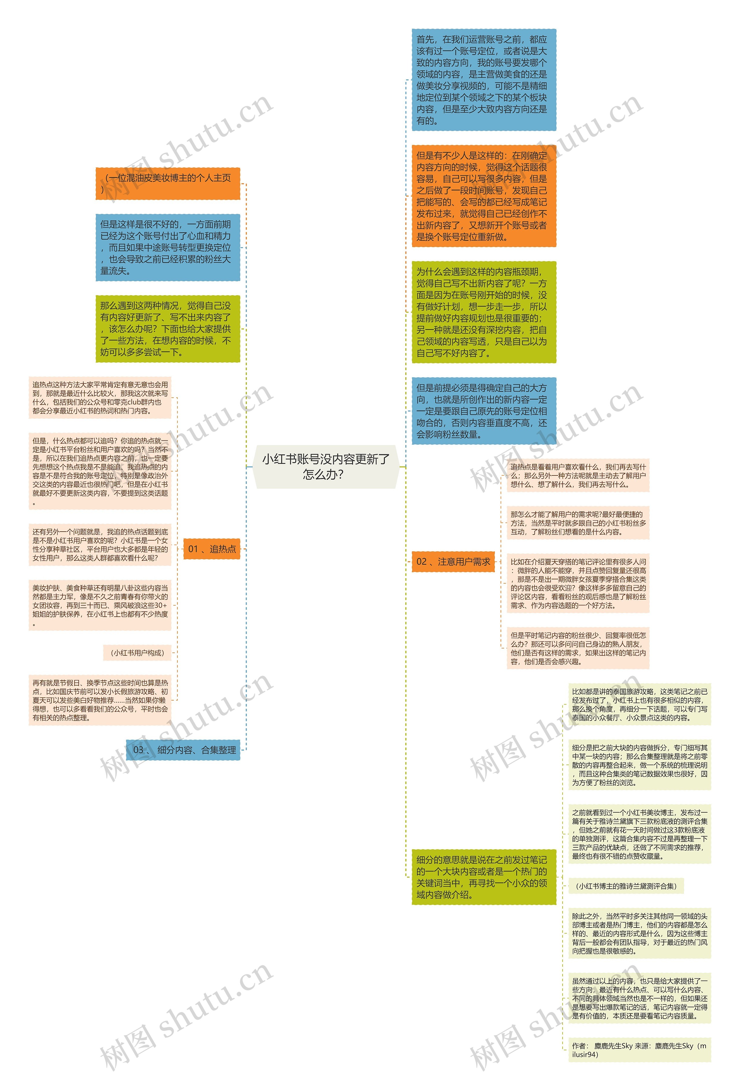 小红书账号没内容更新了怎么办？思维导图