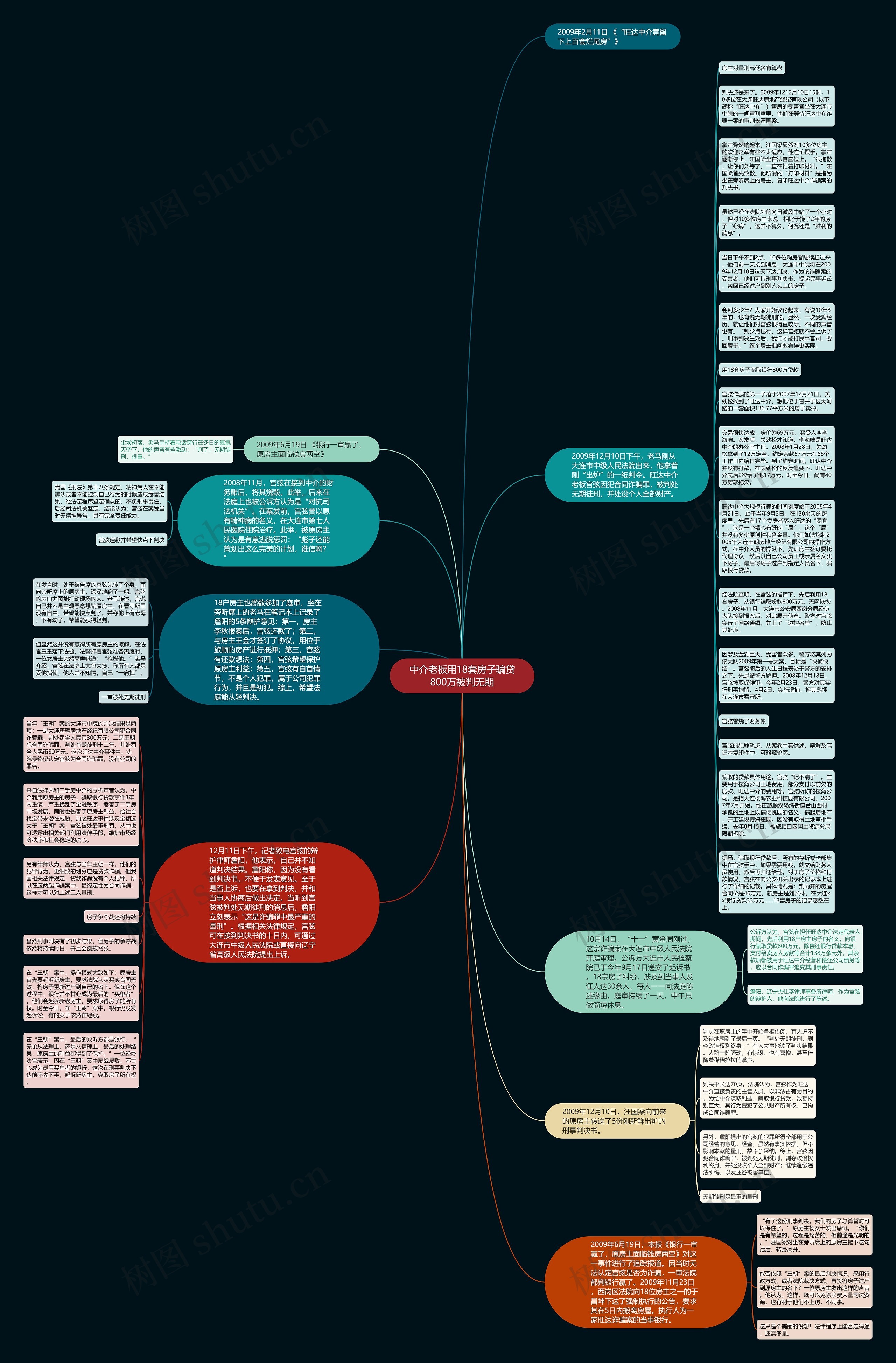 中介老板用18套房子骗贷800万被判无期思维导图