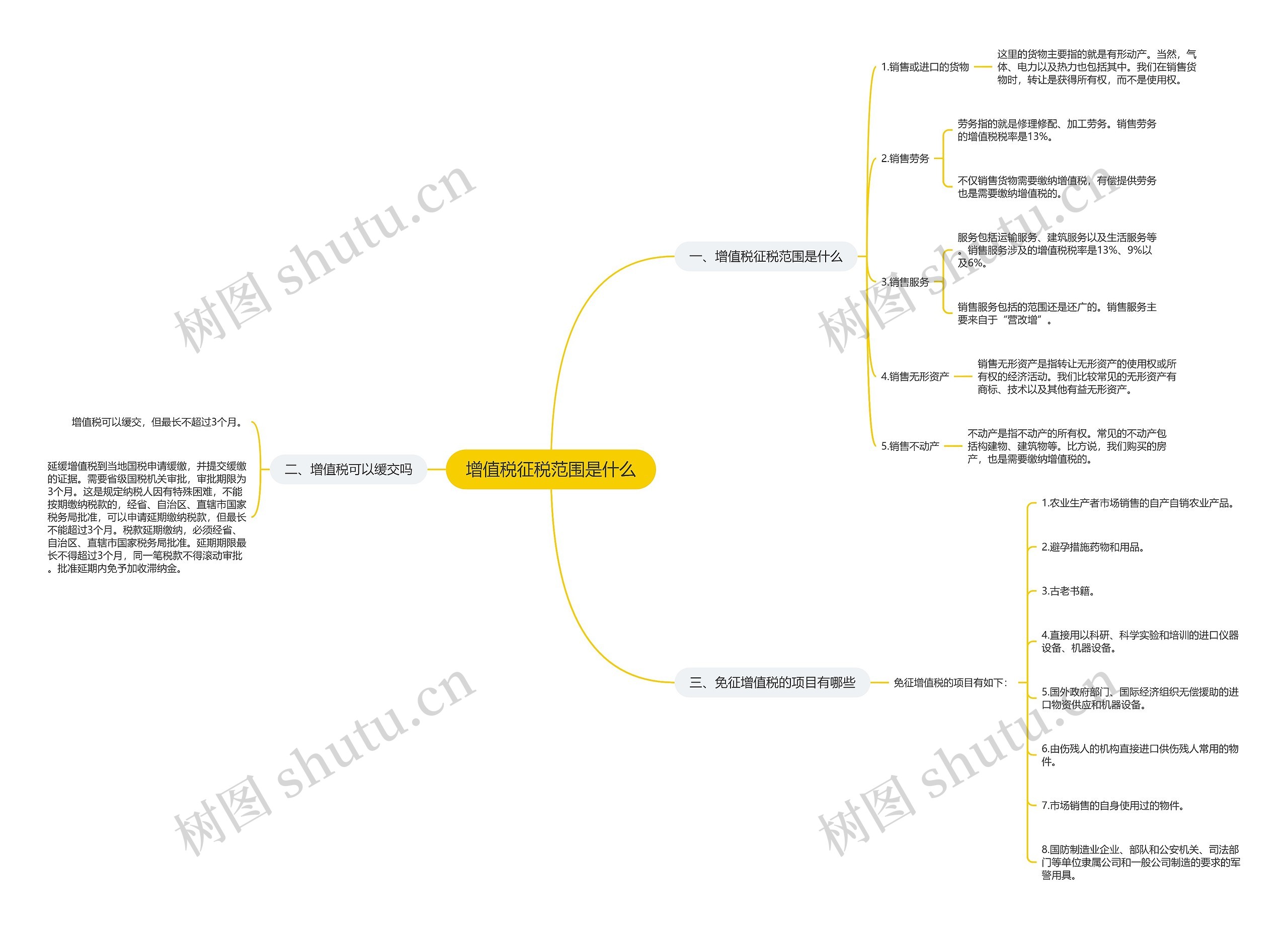 增值税征税范围是什么思维导图