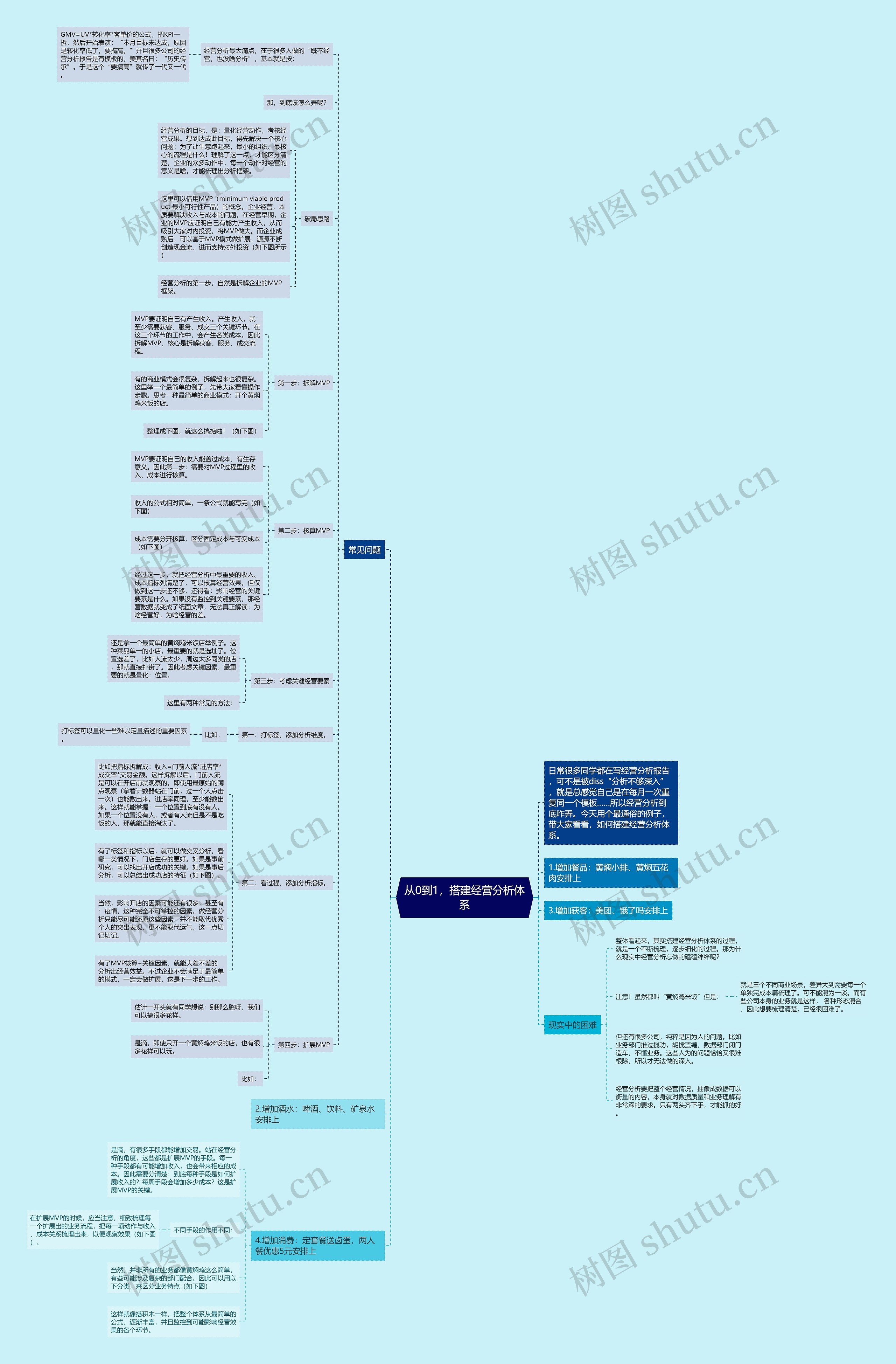 从0到1，搭建经营分析体系思维导图