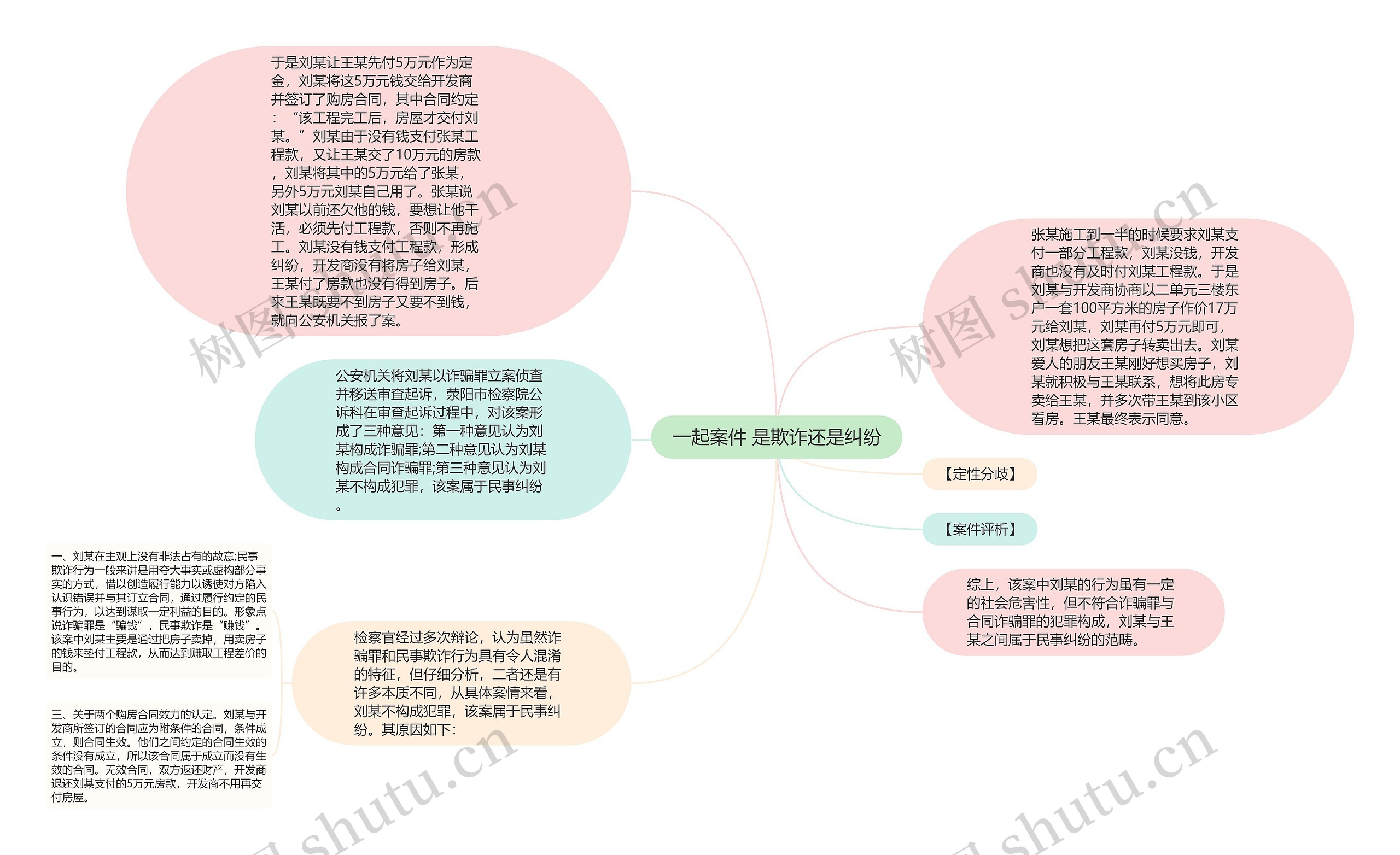 一起案件 是欺诈还是纠纷思维导图