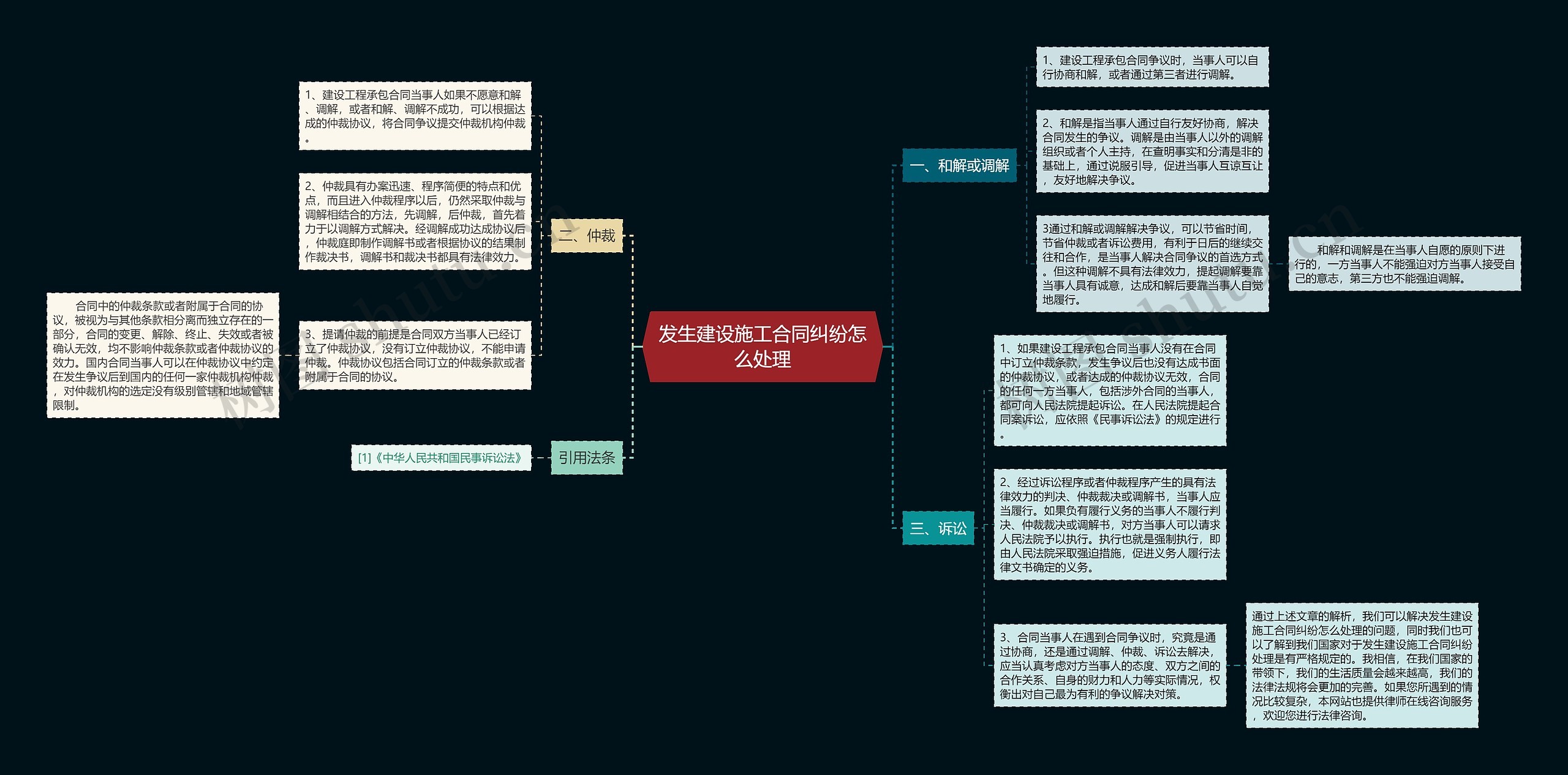 发生建设施工合同纠纷怎么处理思维导图