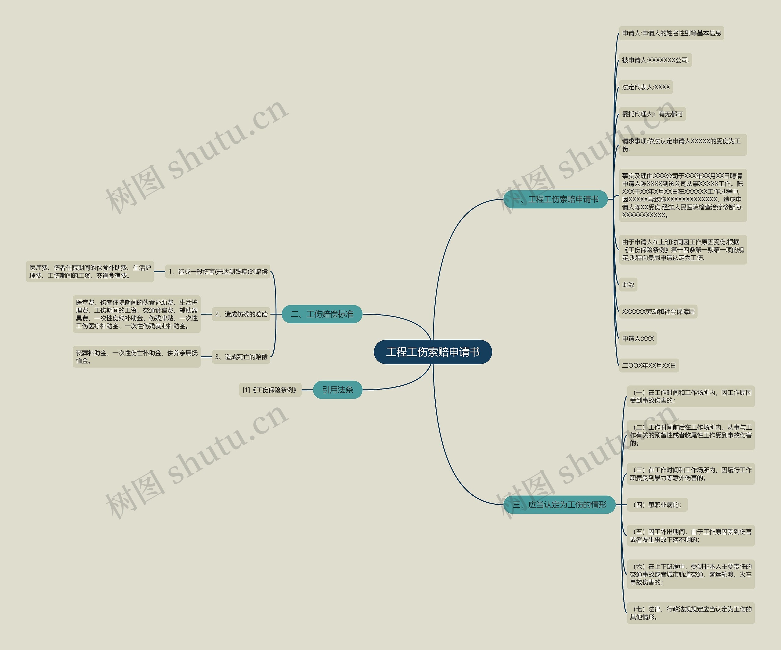工程工伤索赔申请书思维导图