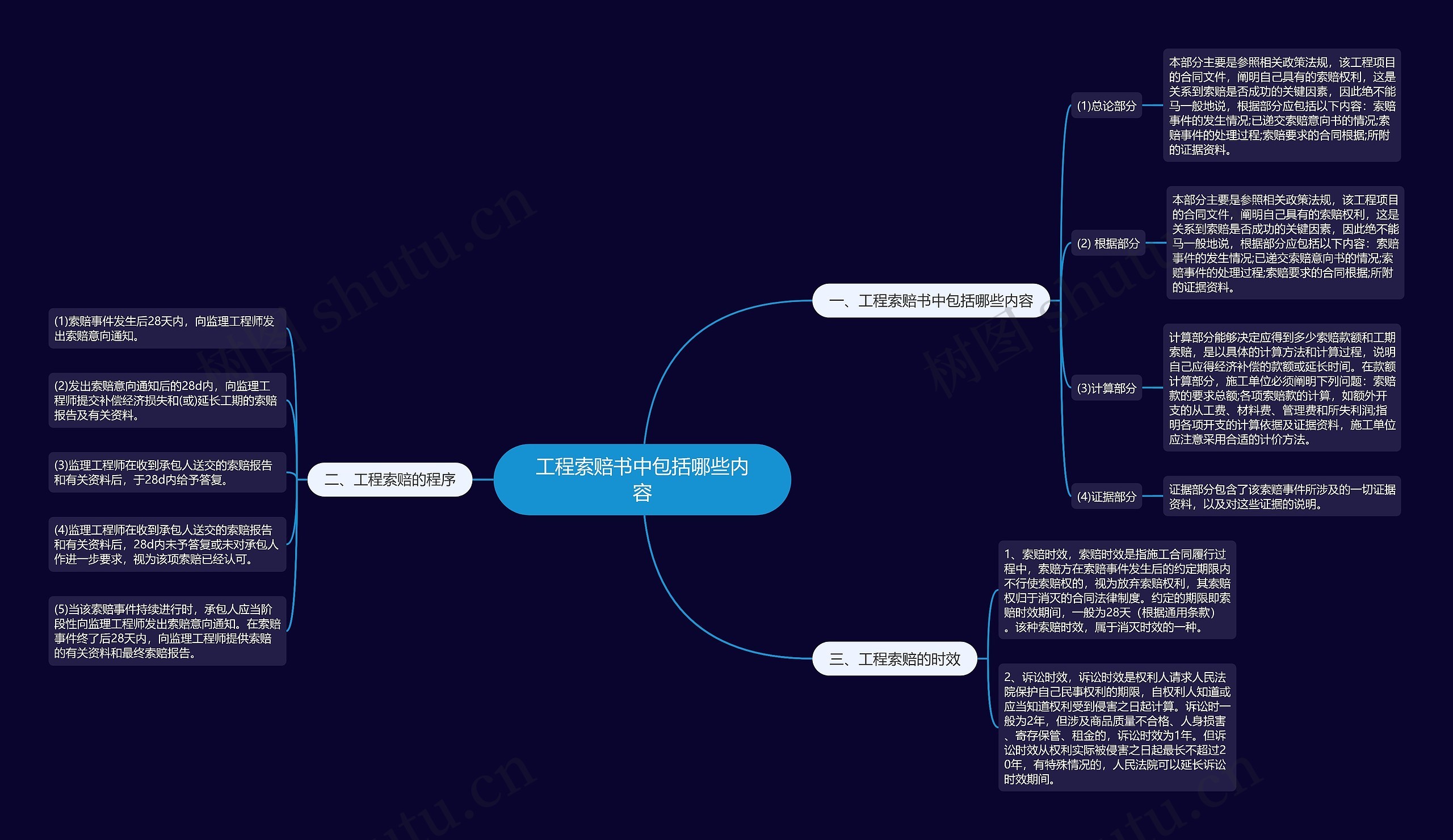 工程索赔书中包括哪些内容思维导图