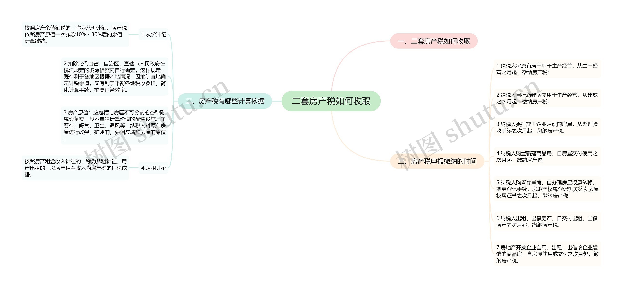 二套房产税如何收取思维导图