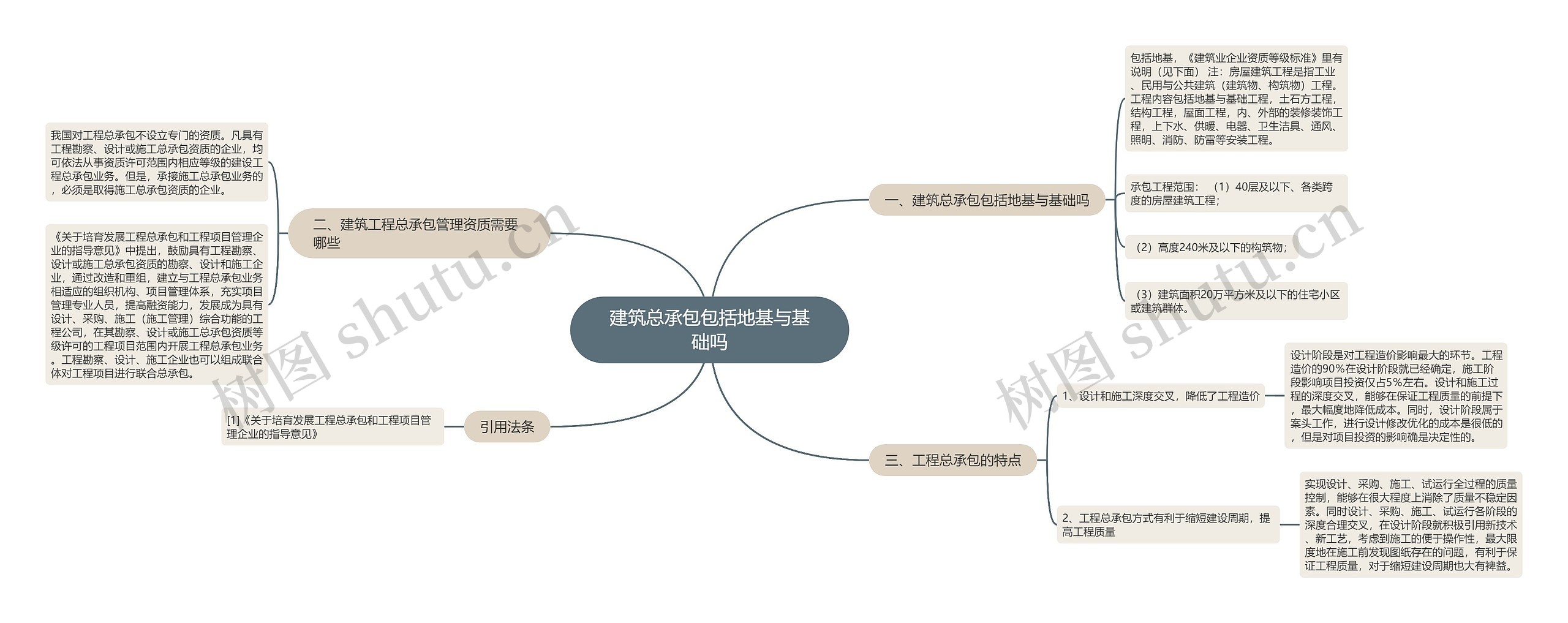 建筑总承包包括地基与基础吗