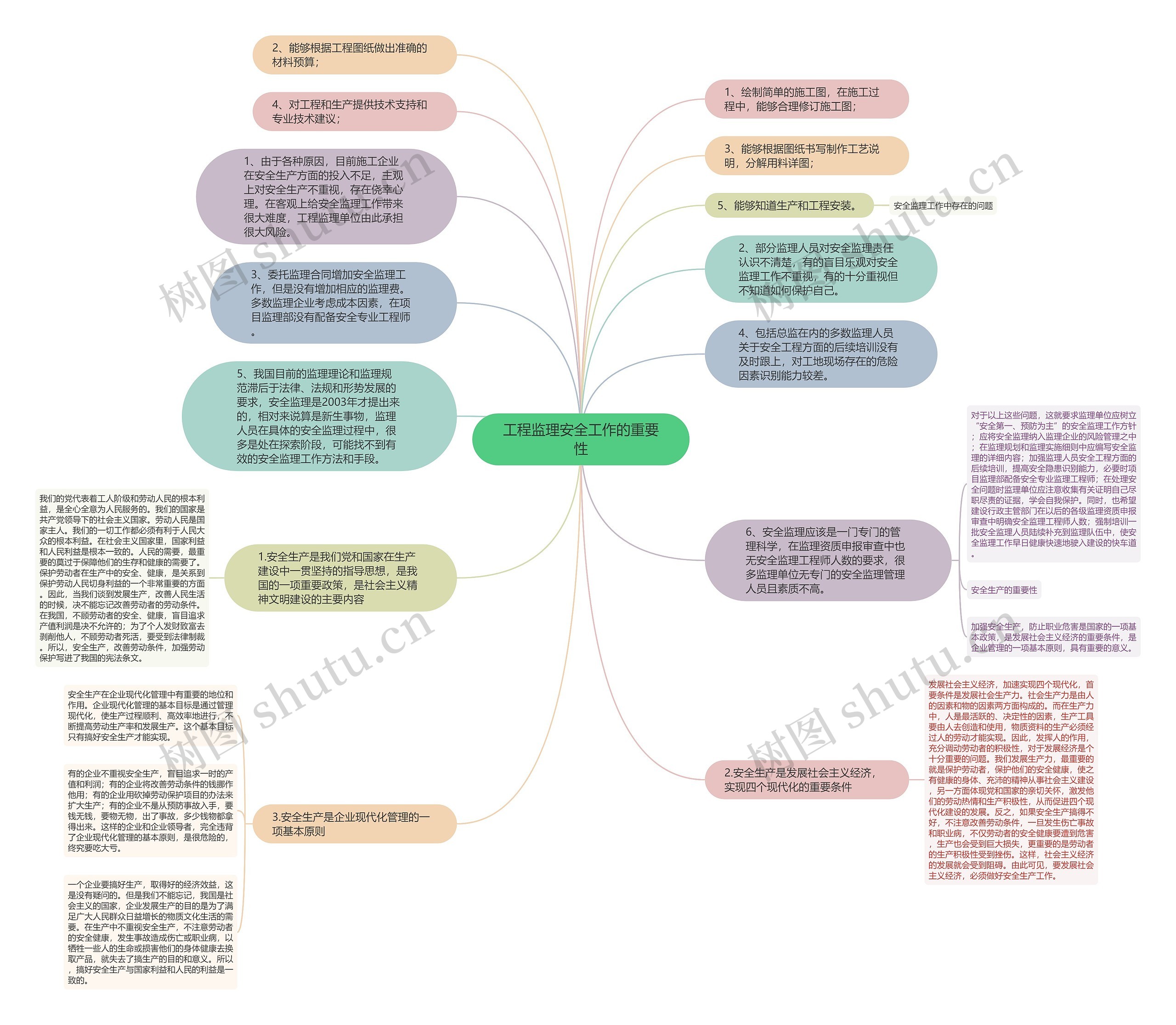 工程监理安全工作的重要性思维导图
