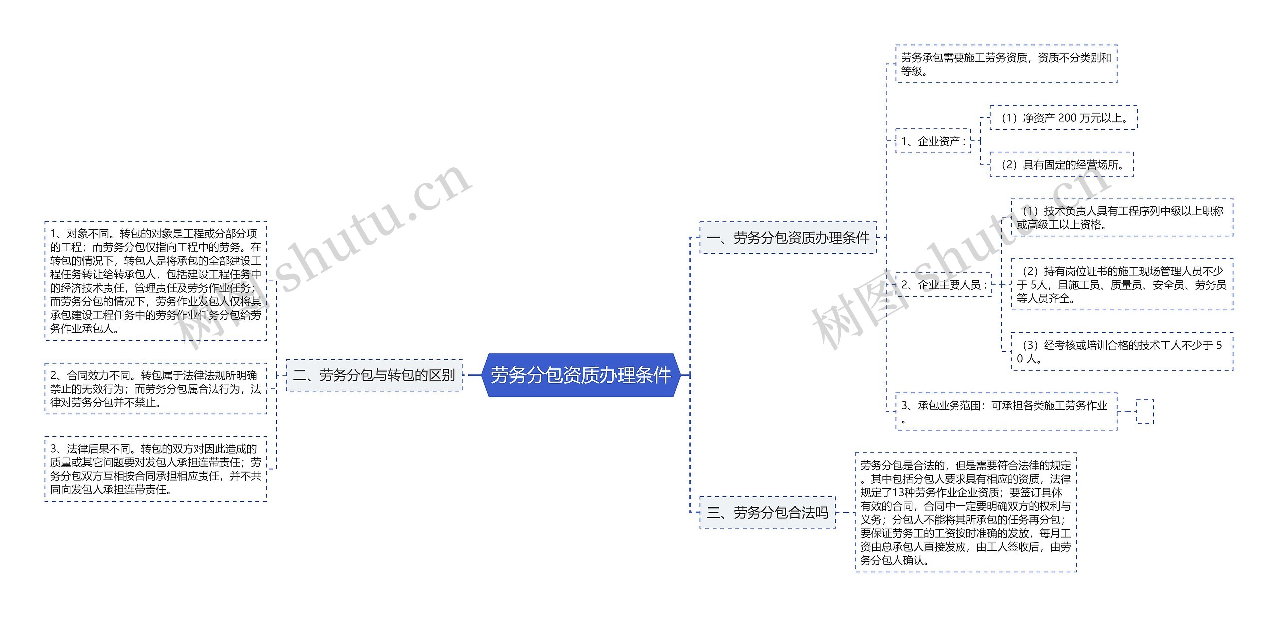 劳务分包资质办理条件思维导图