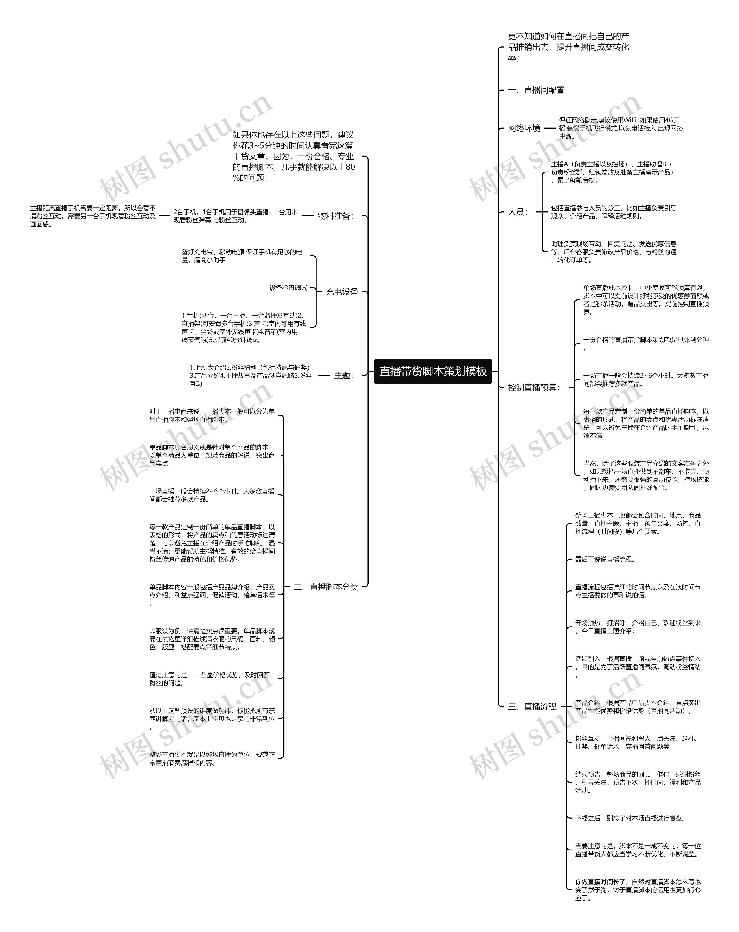直播带货脚本策划思维导图高清图 直播带货脚本策划思维导图