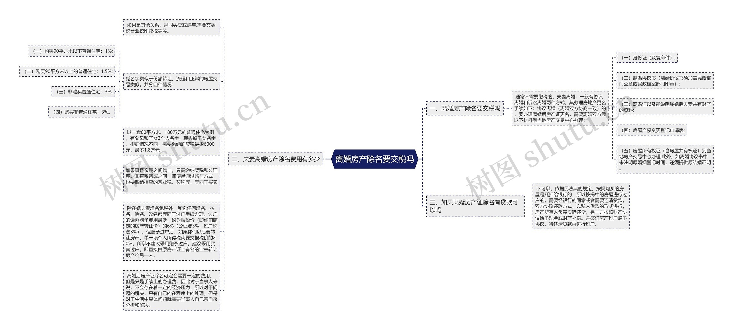 离婚房产除名要交税吗思维导图