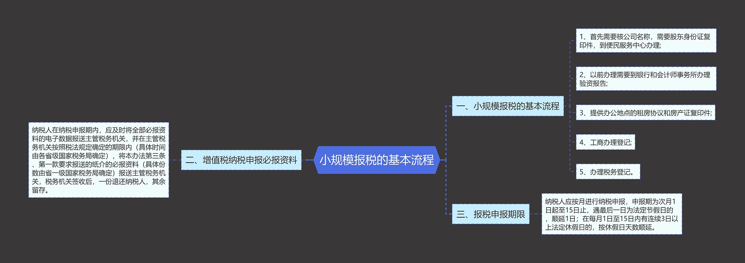 小规模报税的基本流程思维导图