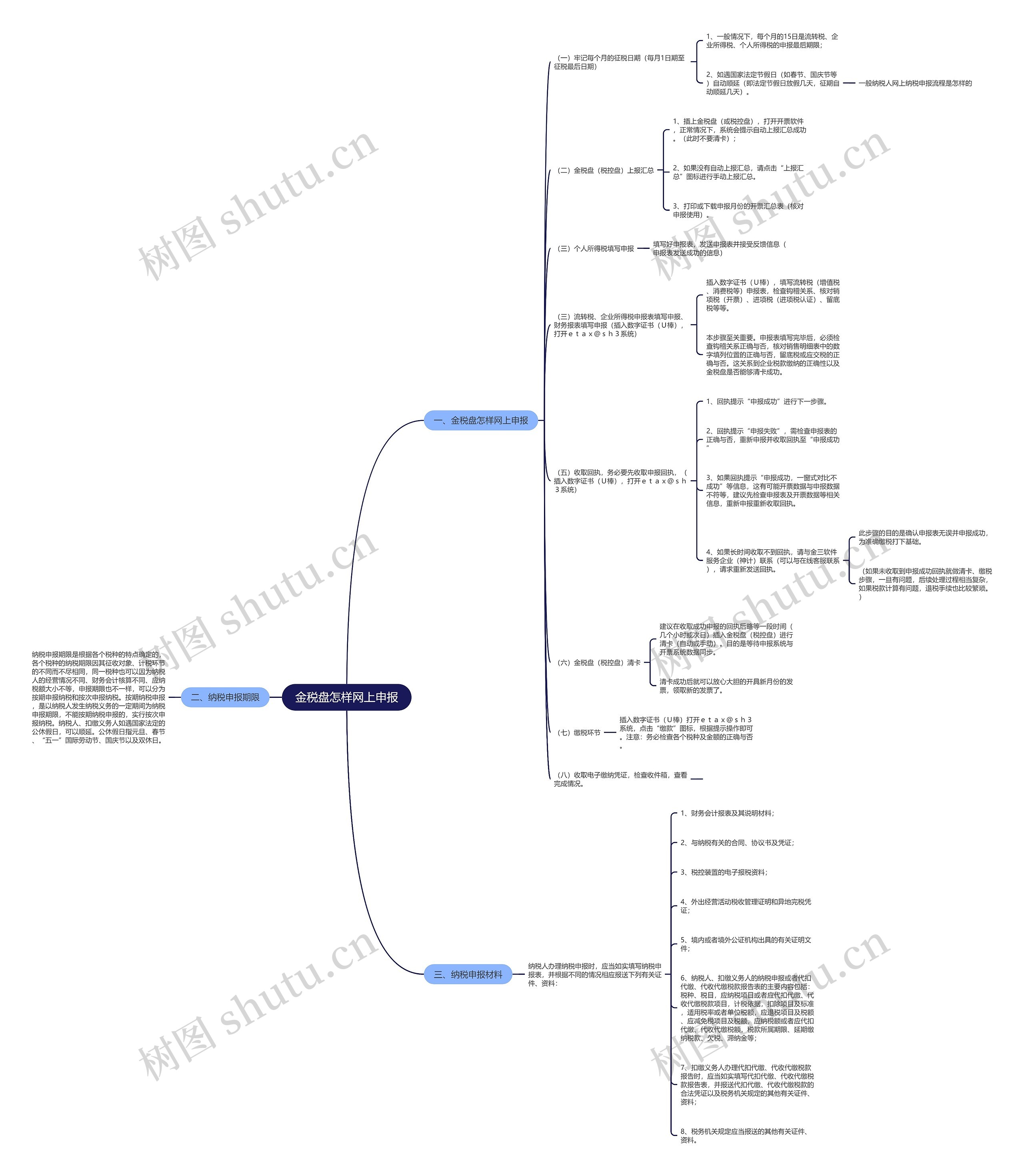 金税盘怎样网上申报思维导图