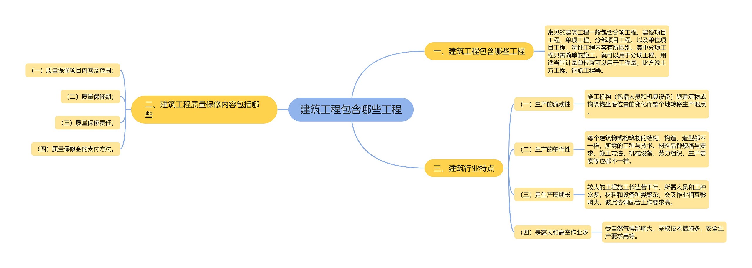 建筑工程包含哪些工程思维导图