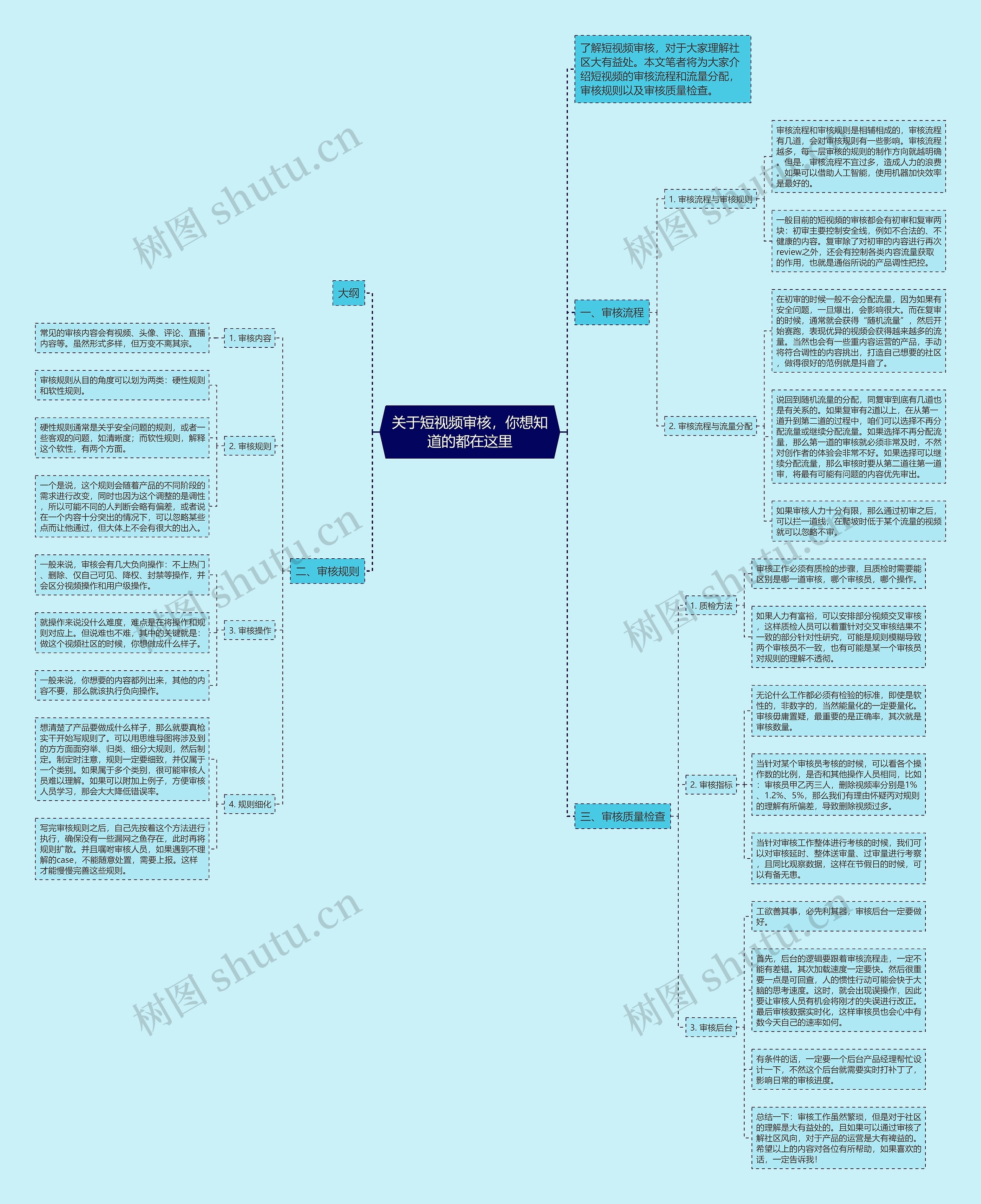 关于短视频审核，你想知道的都在这里思维导图