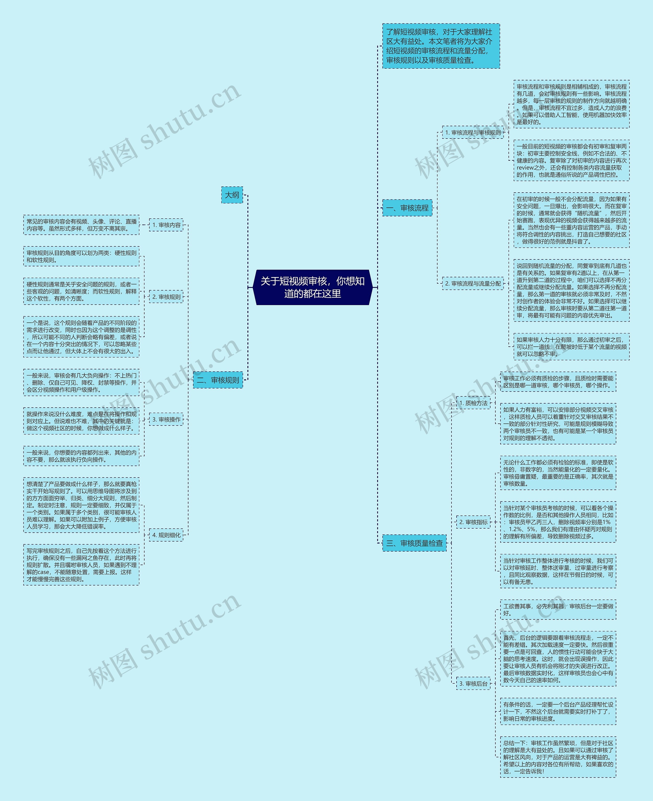 关于短视频审核,你想知道的都在这里思维导图高清图 关于短视频审核,你想知道的都在这里思维导图