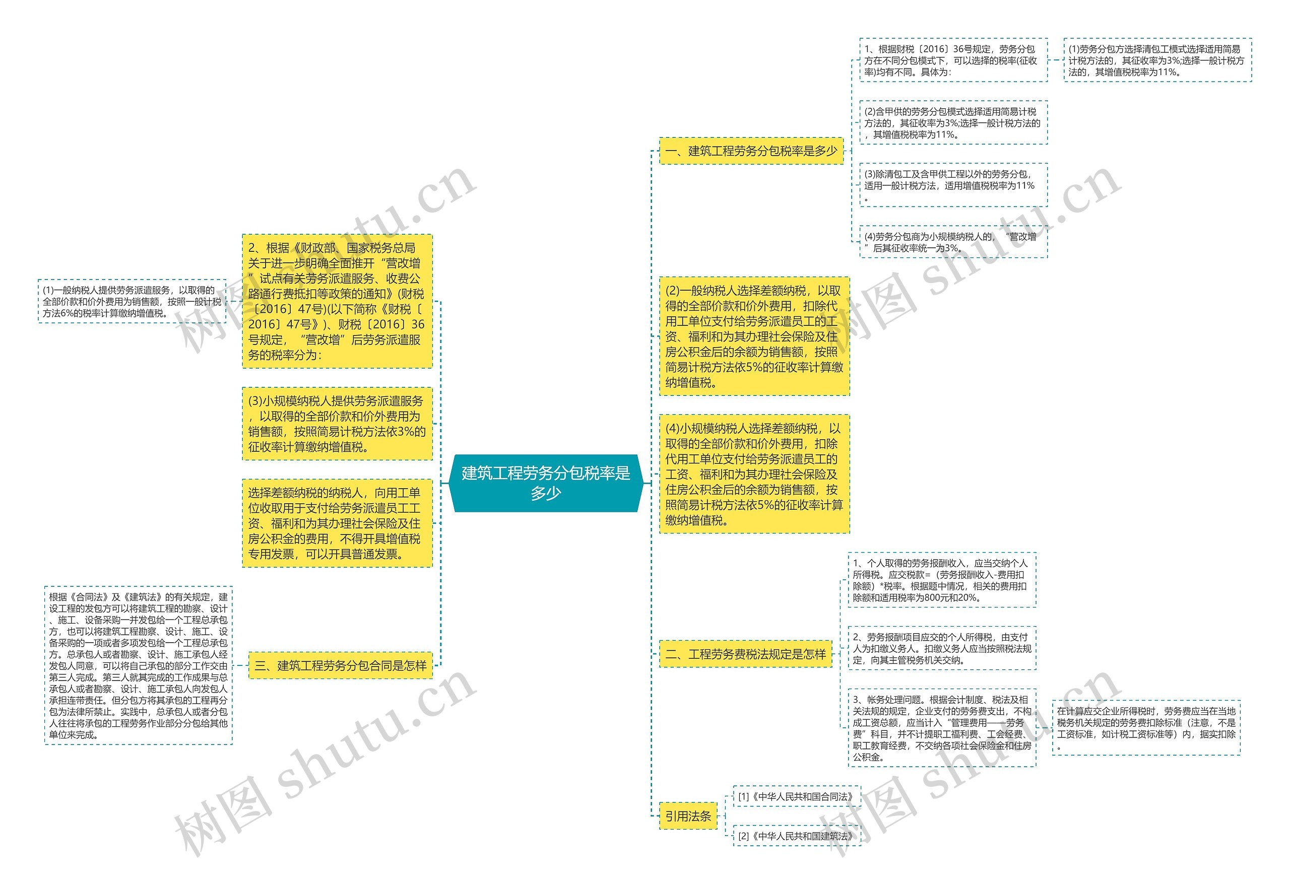 建筑工程劳务分包税率是多少思维导图