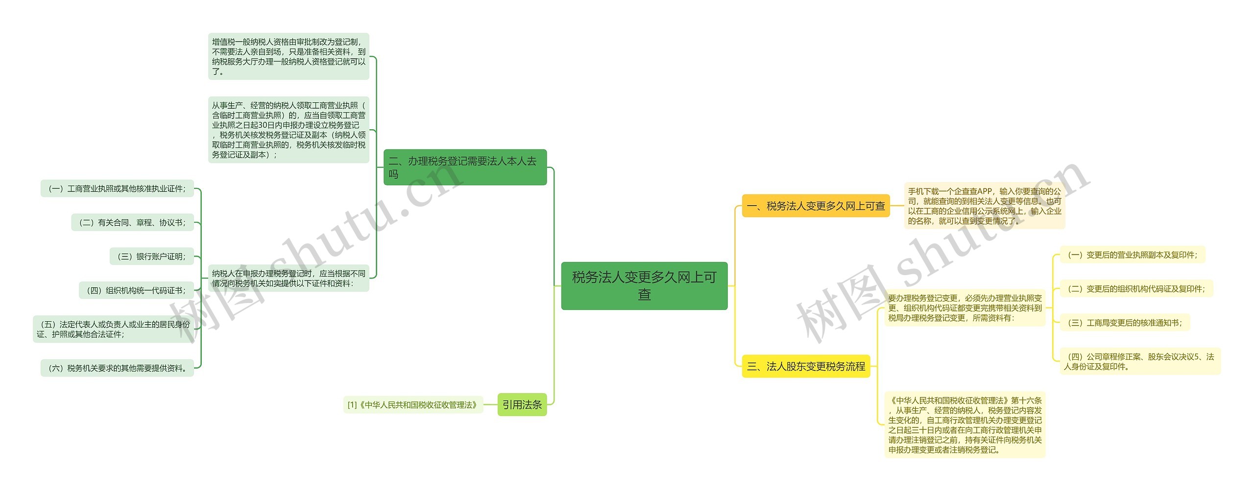 税务法人变更多久网上可查思维导图