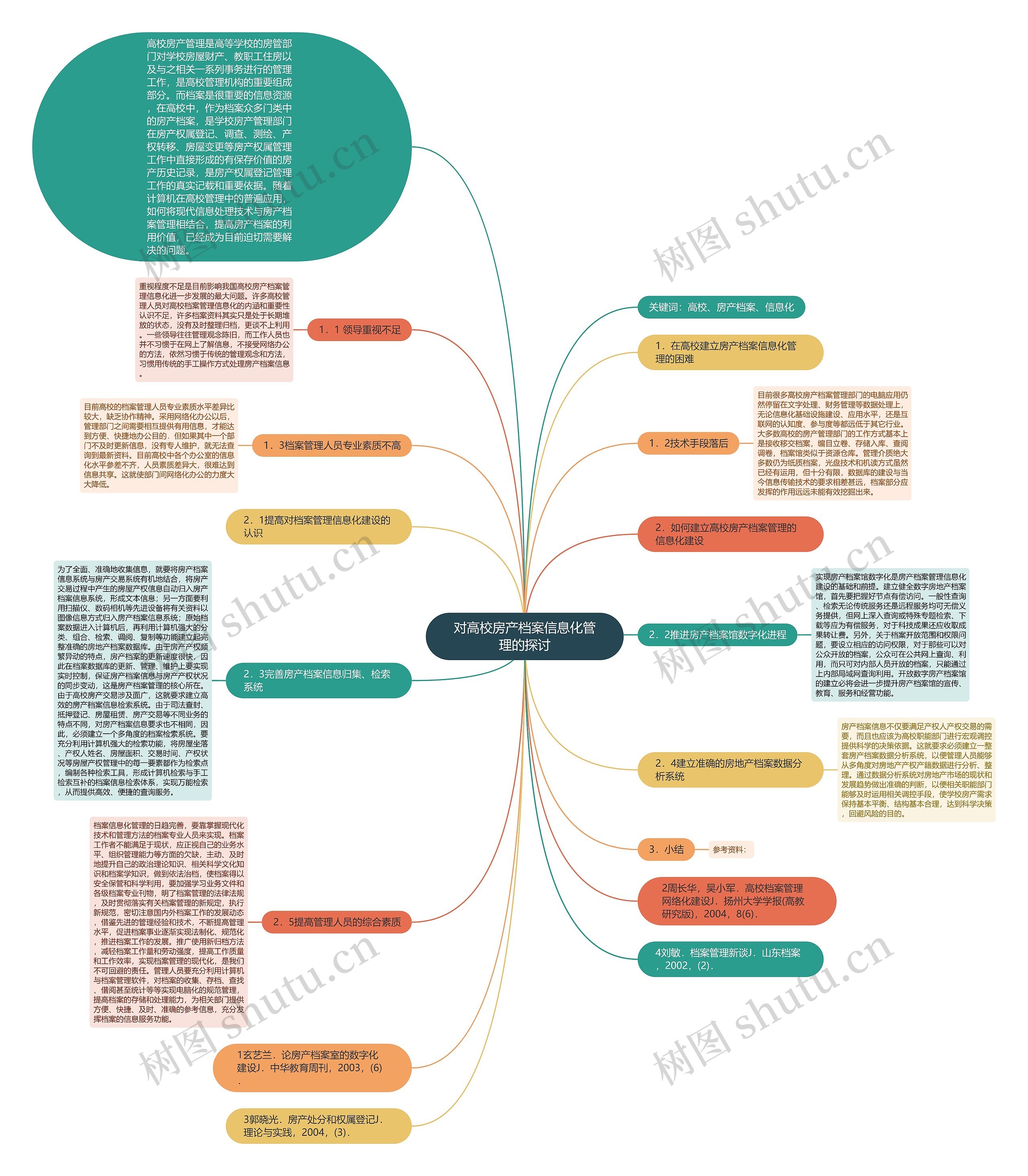 对高校房产档案信息化管理的探讨思维导图