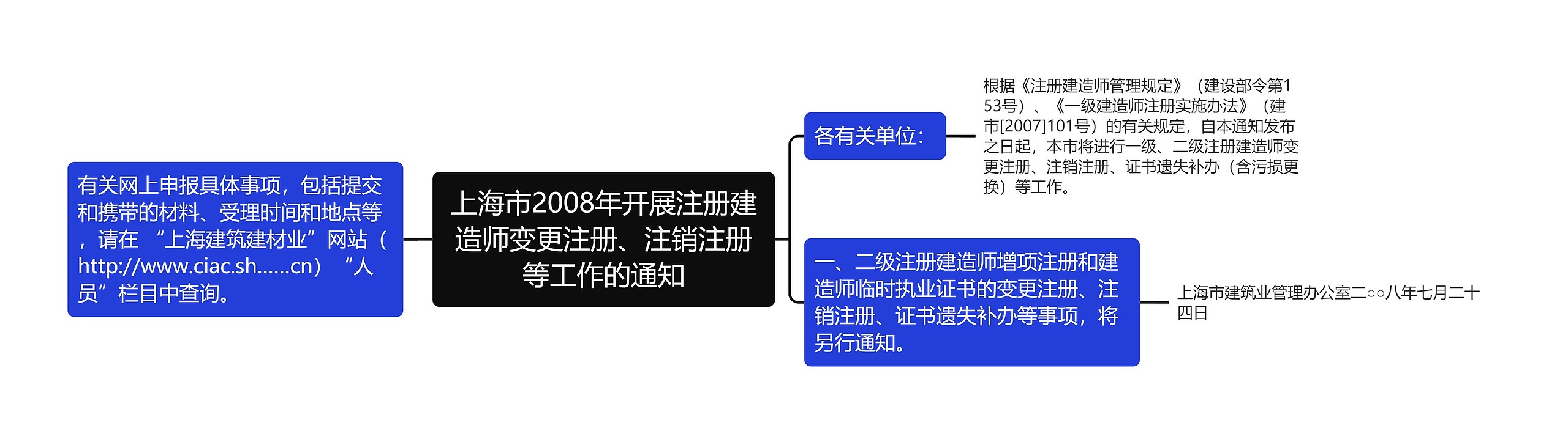 上海市2008年开展注册建造师变更注册、注销注册等工作的通知思维导图