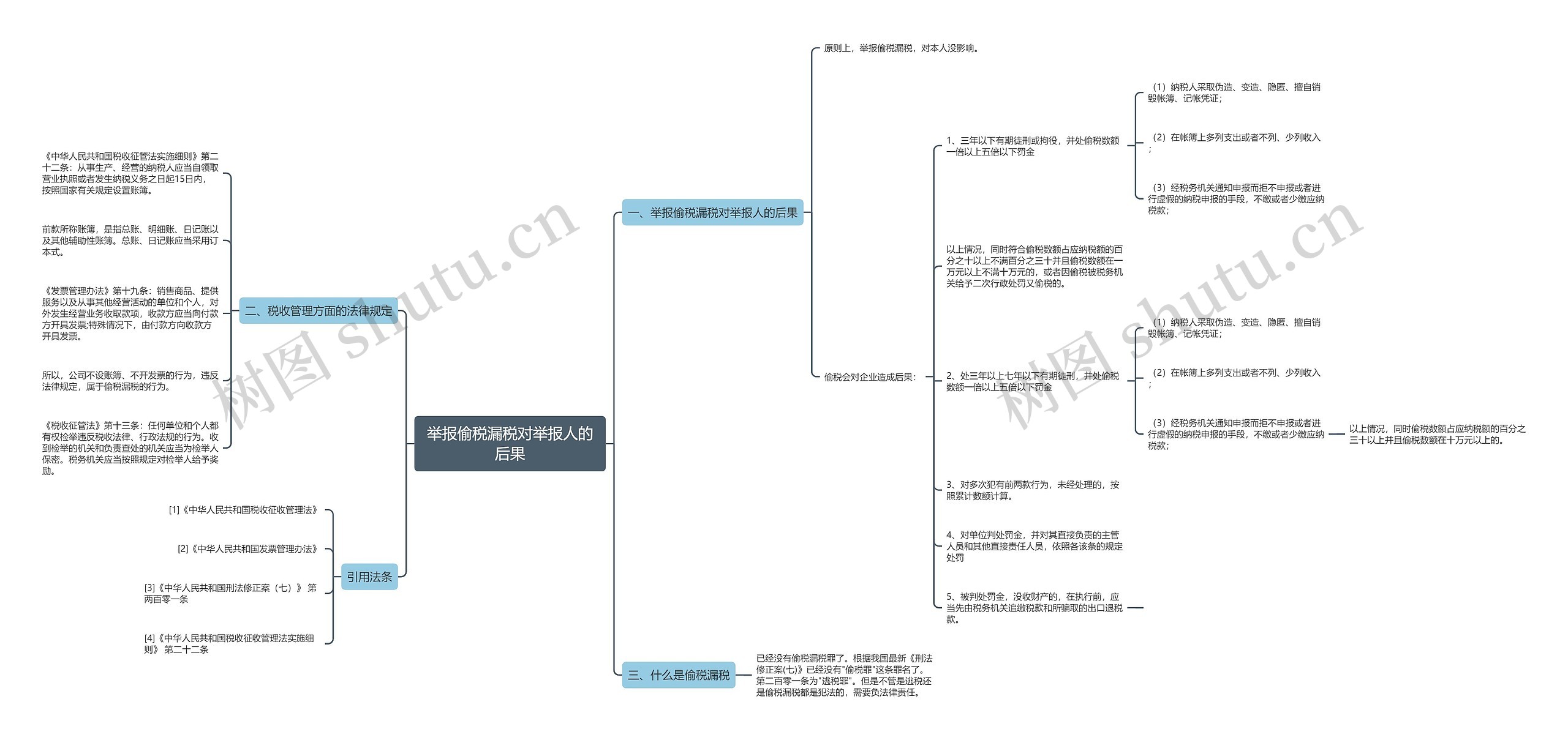 举报偷税漏税对举报人的后果思维导图