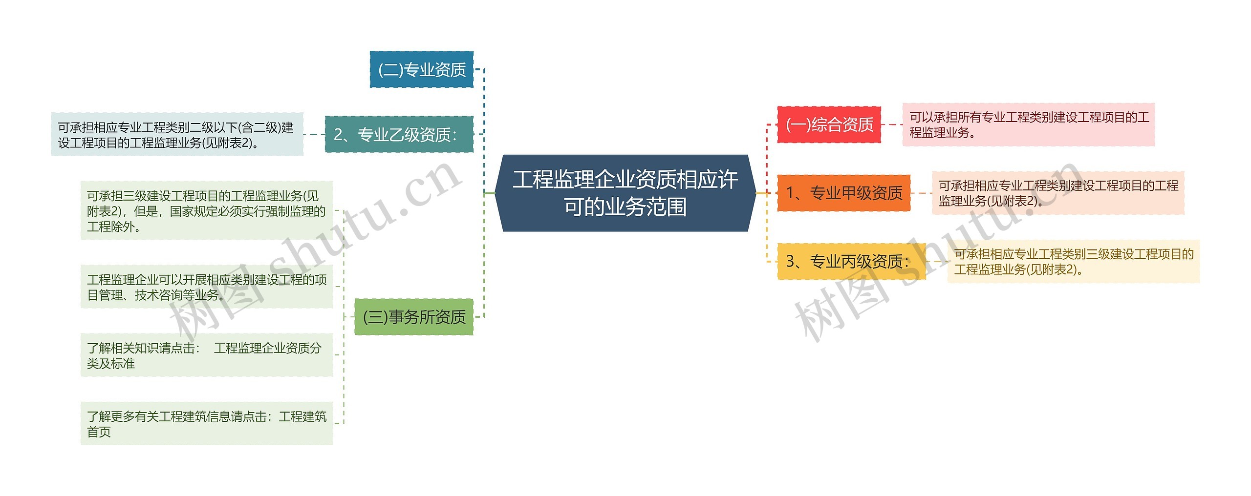 工程监理企业资质相应许可的业务范围