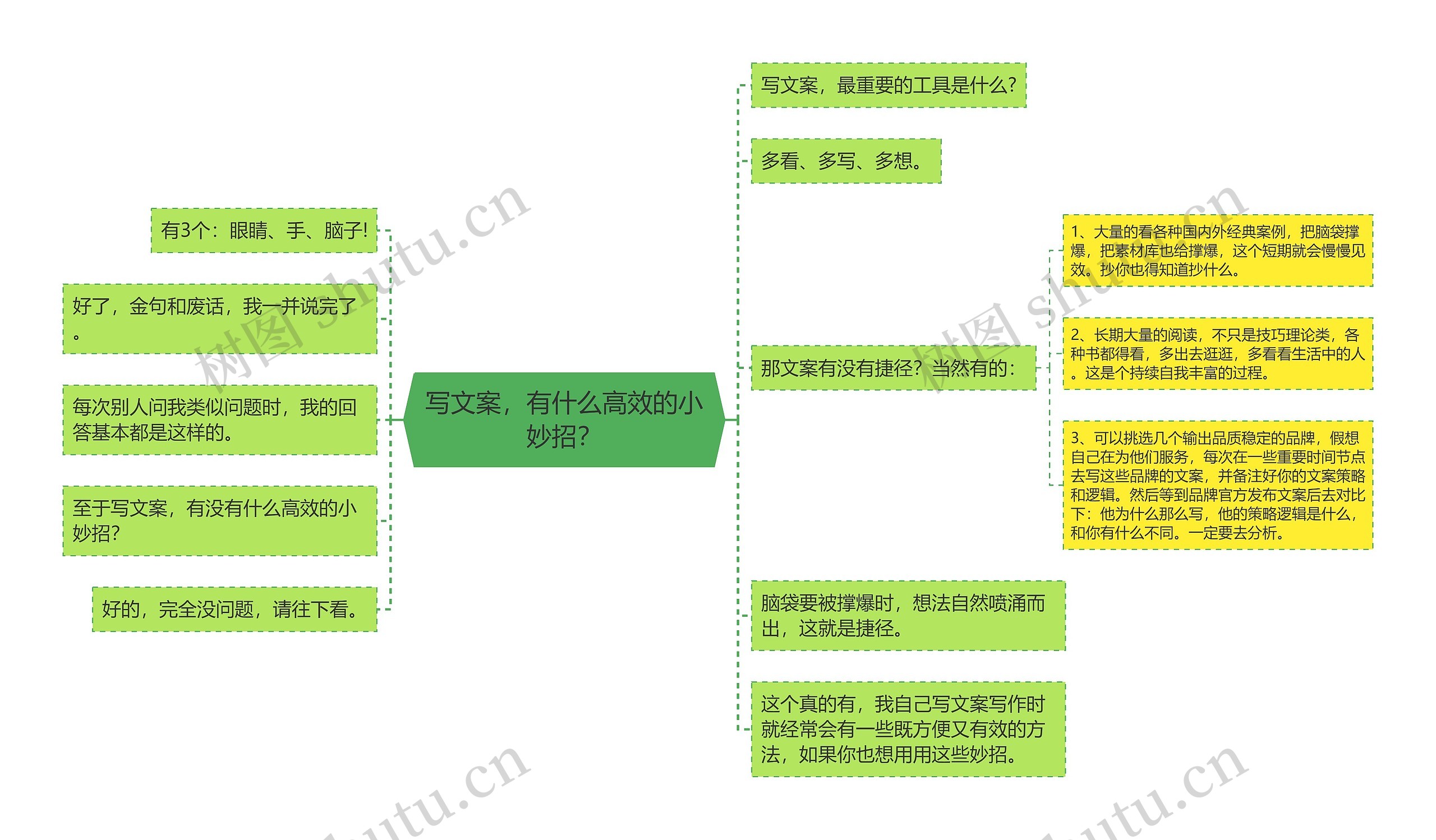 写文案，有什么高效的小妙招？思维导图