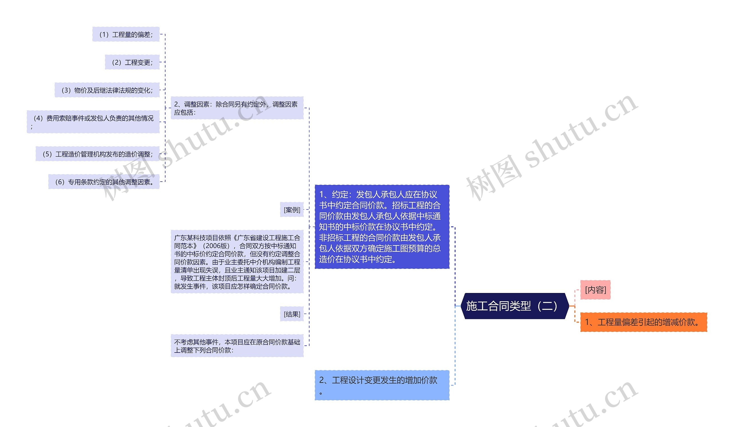 施工合同类型（二）思维导图