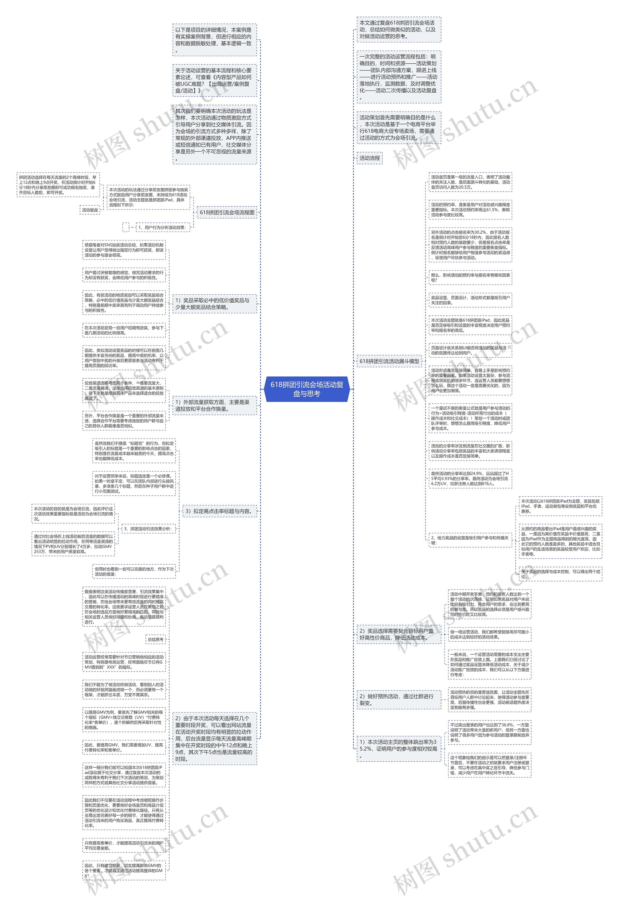 618拼团引流会场活动复盘与思考思维导图