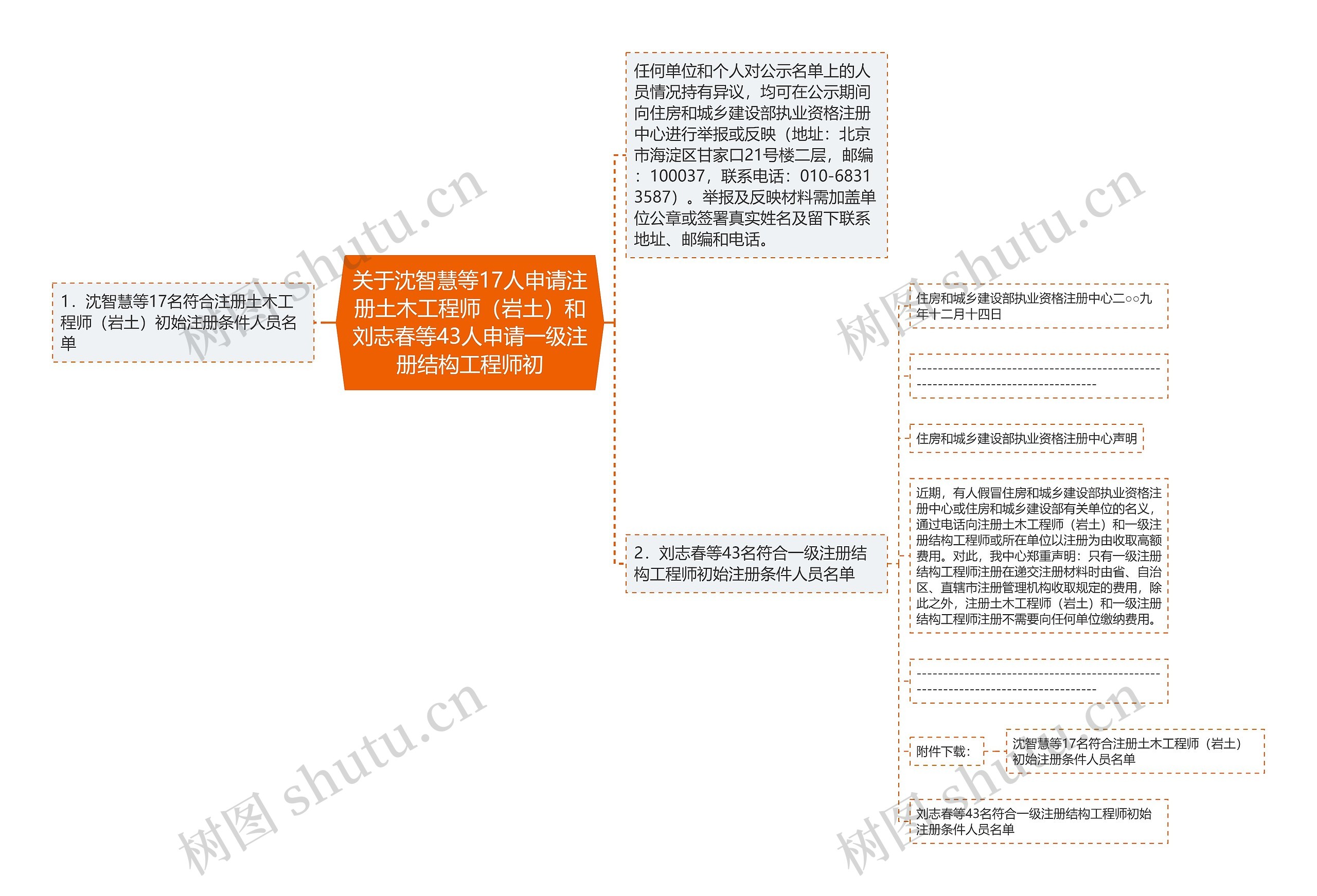 关于沈智慧等17人申请注册土木工程师(岩土)和刘志春等43人申请一级注册结构工程师初 关于沈智慧等17人申请注册土木工程师(岩土)和刘志春等43人申请一级注册结构工程师初