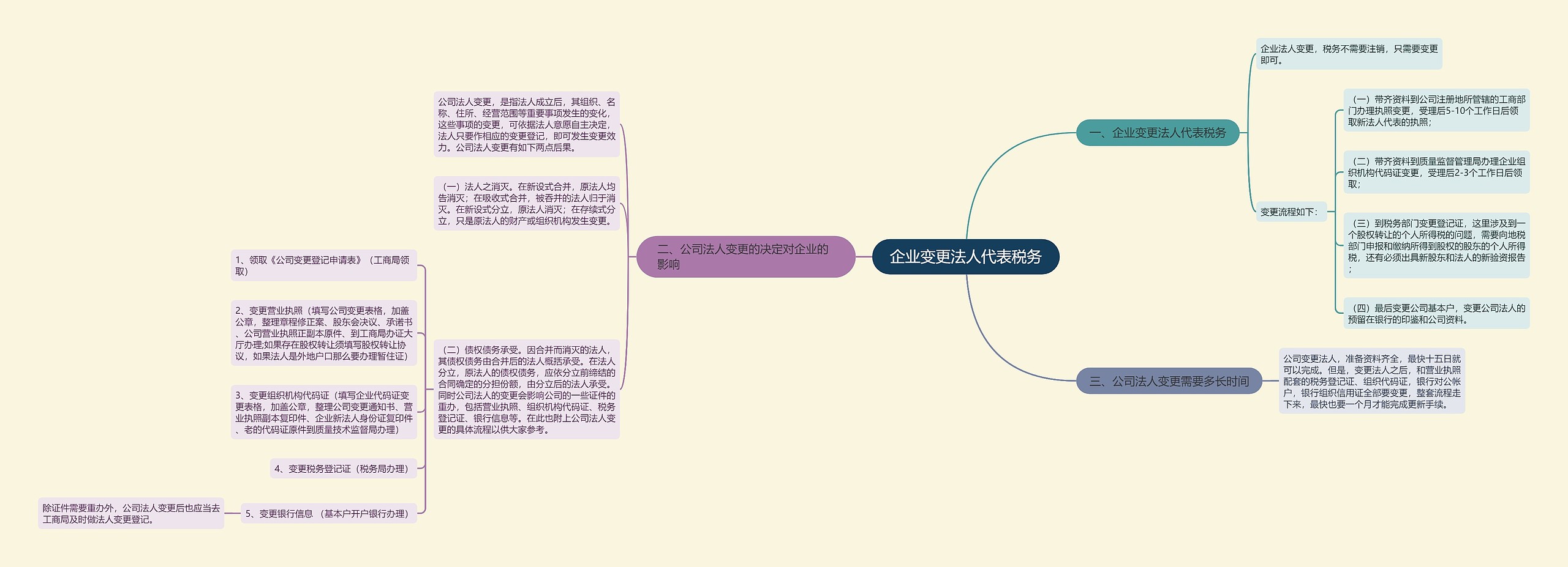 企业变更法人代表税务思维导图