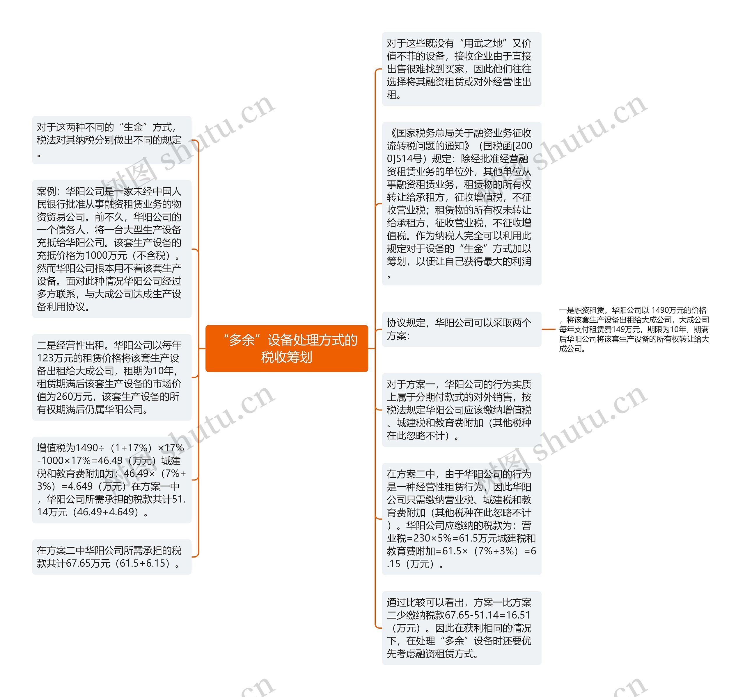 “多余”设备处理方式的税收筹划思维导图