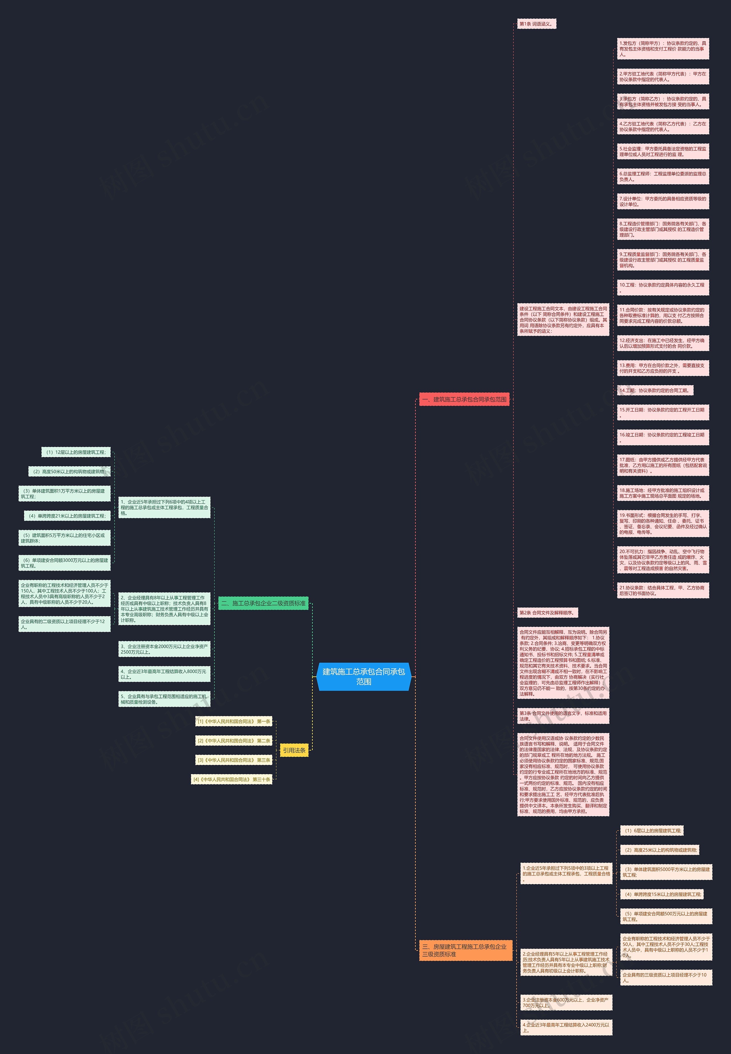 建筑施工总承包合同承包范围思维导图